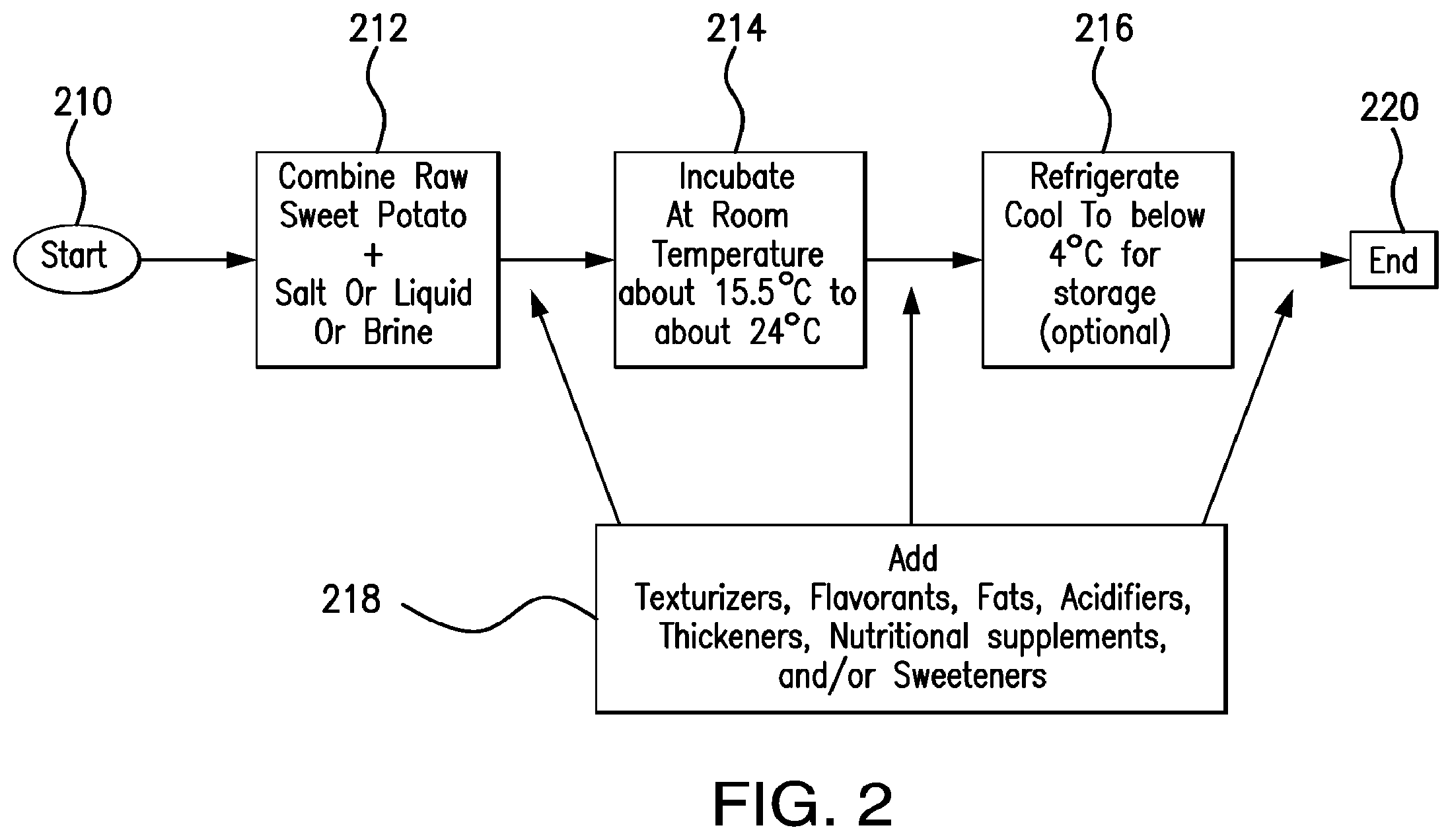 Patent US12302930 Figure 2 – Process for sweet potato fermentation and dairy alternative products obtained