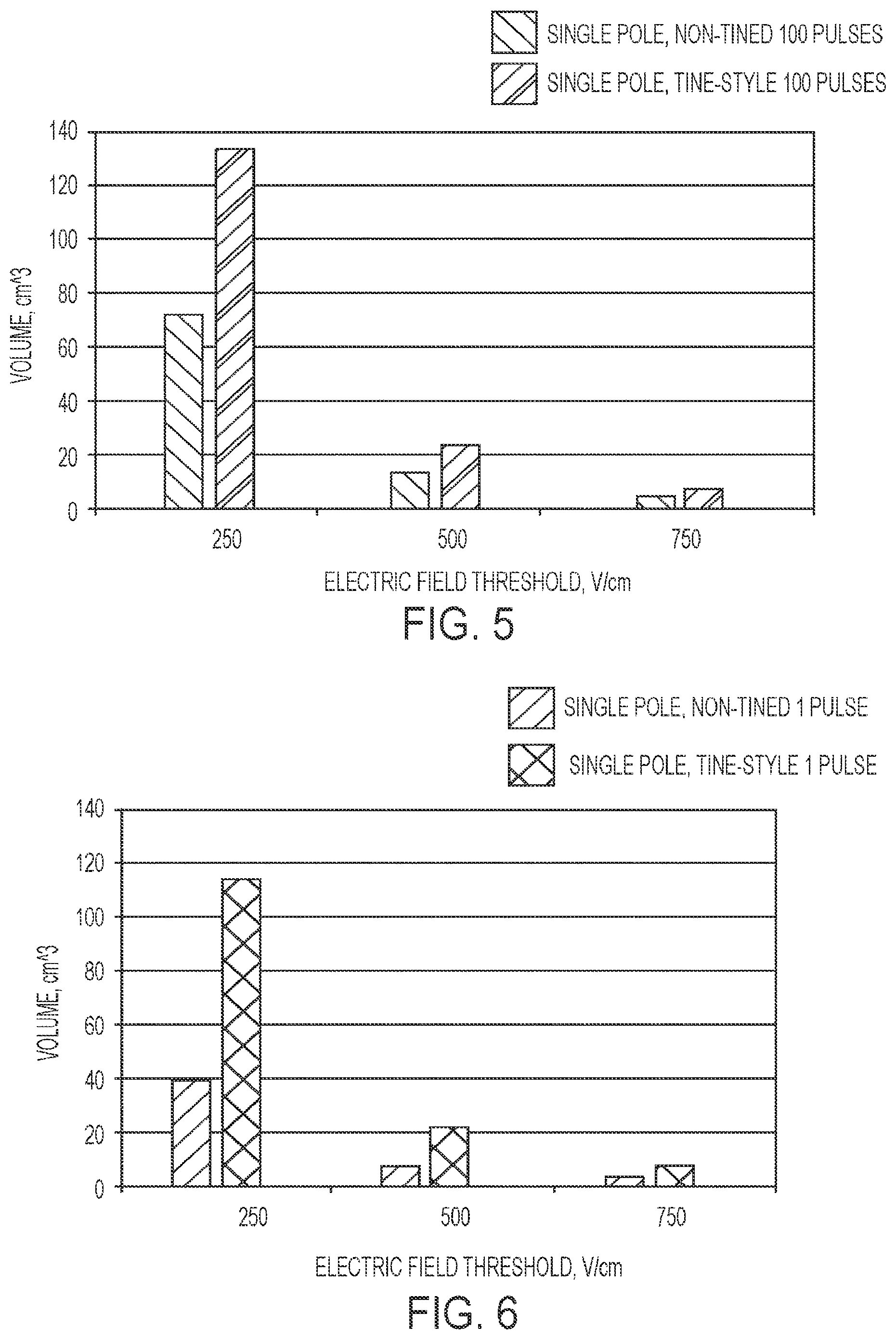 Patent US12303182 Figure 5 – Techniques for irreversible electroporation using a single-pole tine-style internal device communicating with an external surface electrode