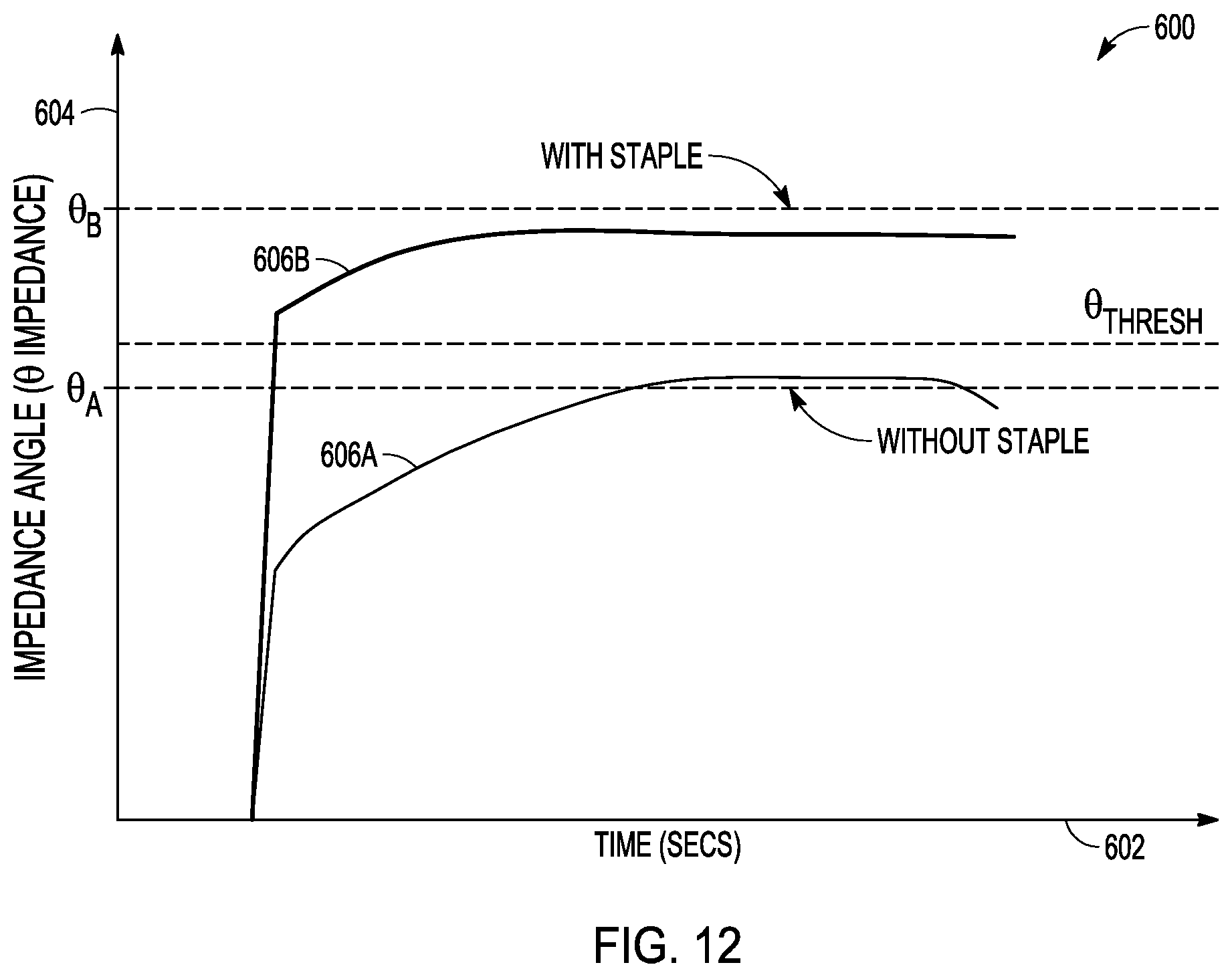 Patent US12303183 Figure 14 – Staged impedance values to control thermal margins in electrosurgical systems