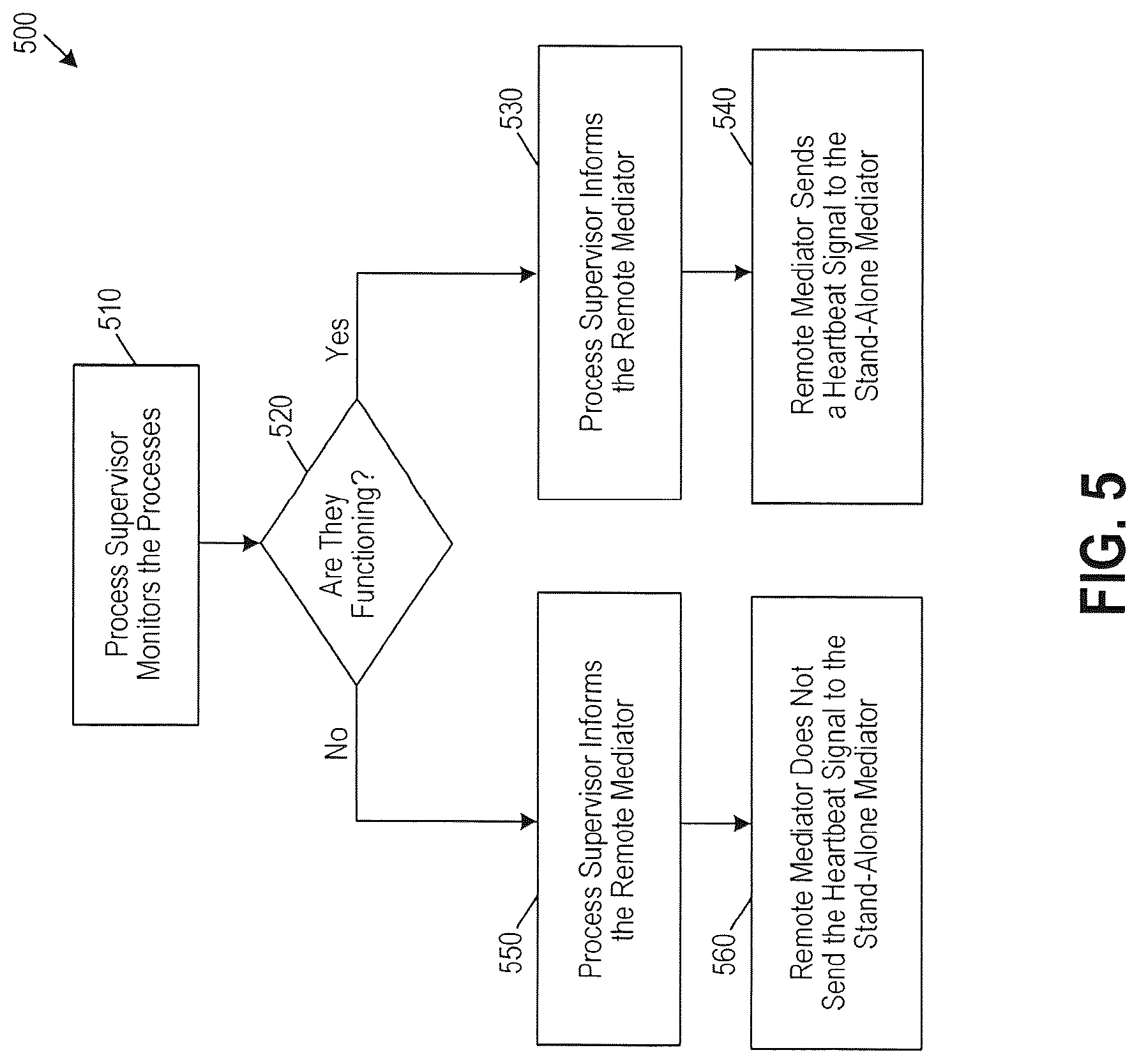 Patent US12303218 Figure 5 – Surgical robotic system and method for transitioning control to a secondary robot controller