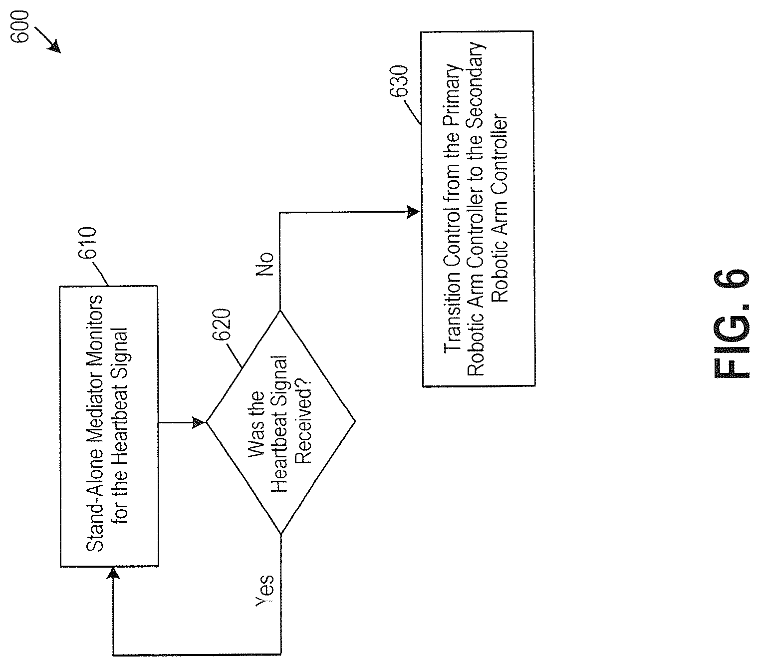 Patent US12303218 Figure 6 – Surgical robotic system and method for transitioning control to a secondary robot controller