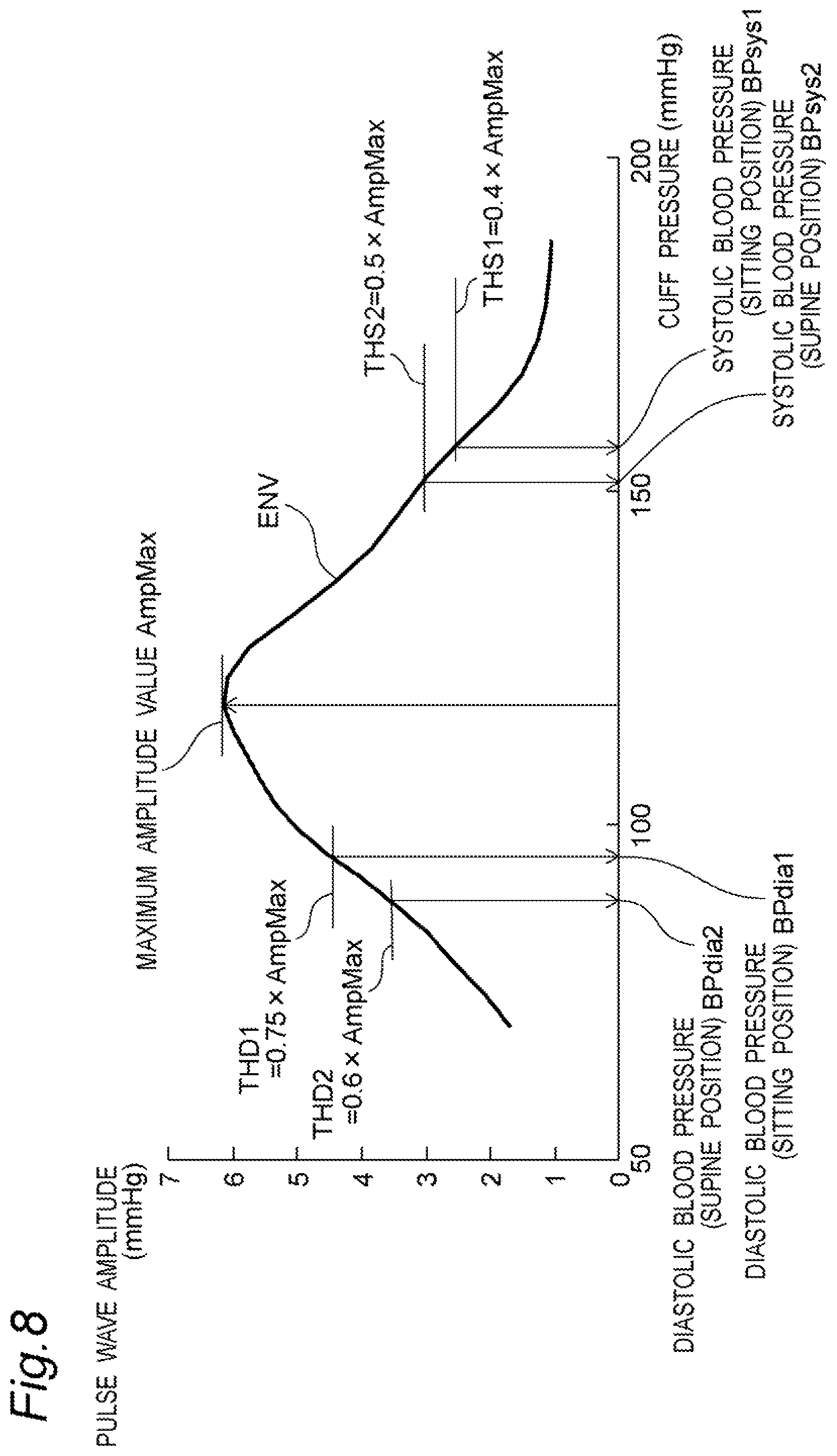 Patent US12303241 Figure 8 – Sphygmomanometer, blood pressure calculation method, and computer-readable recording medium