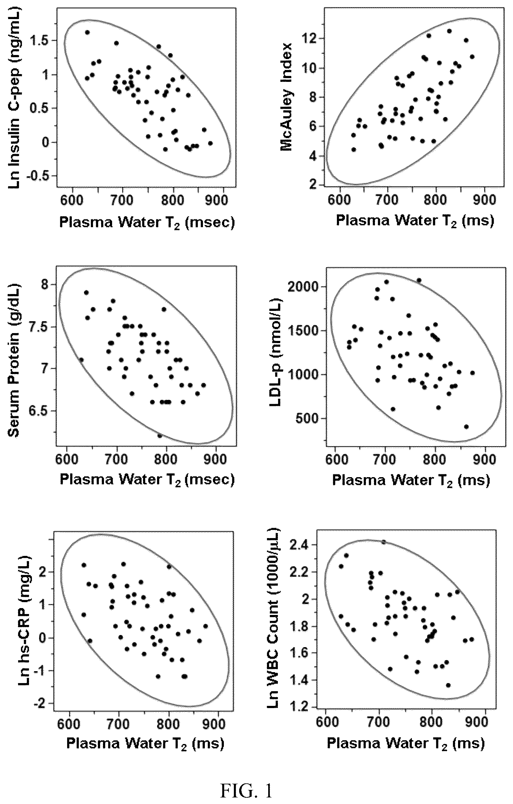 Patent US12303247 — Methods and tools for diagnosing insulin resistance and assessing health status using NMR relaxation times for water — Figure 1