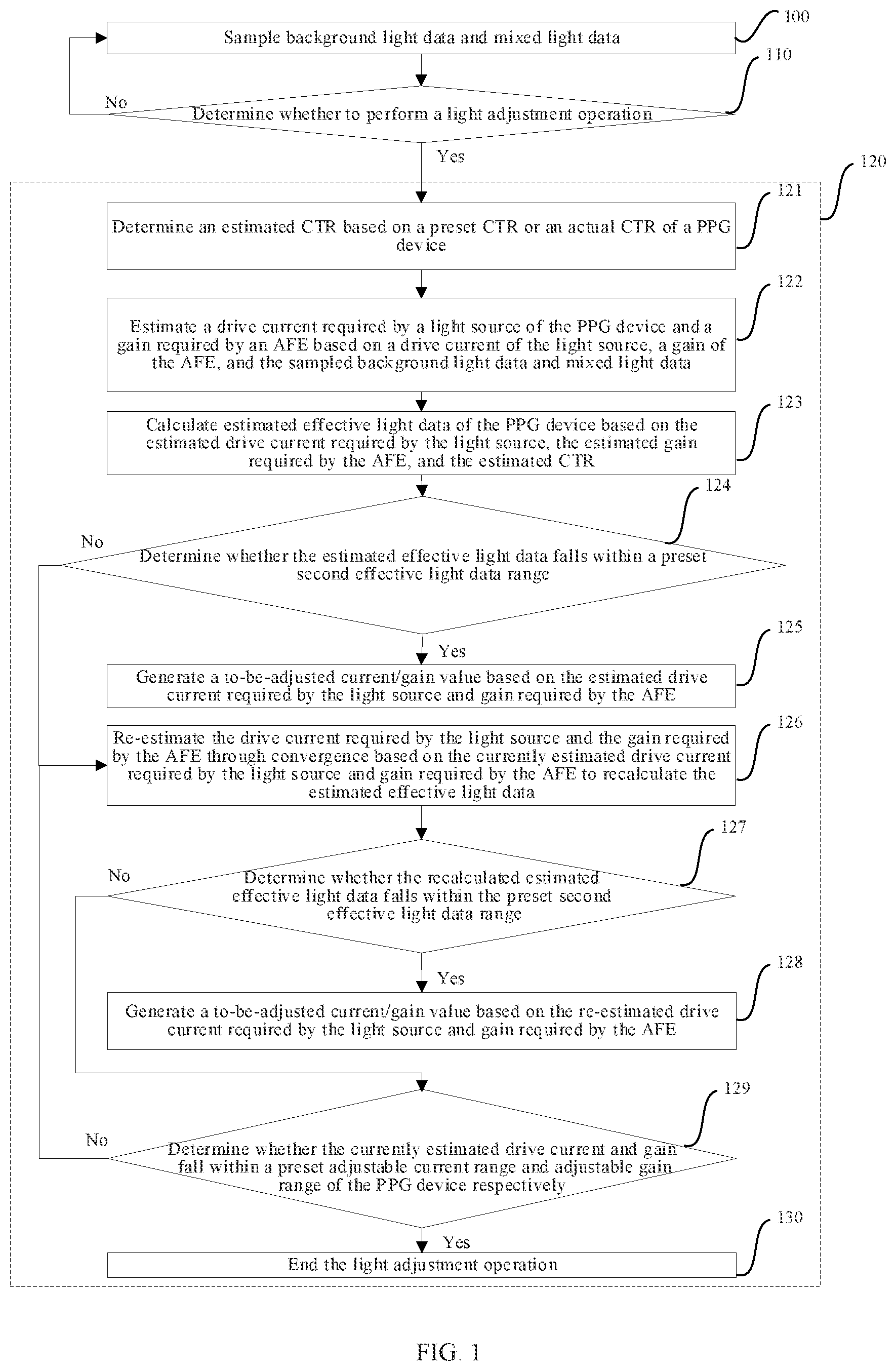 Patent US12303295 Figure 1 – Signal adjustment method for PPG apparatus and PPG apparatus
