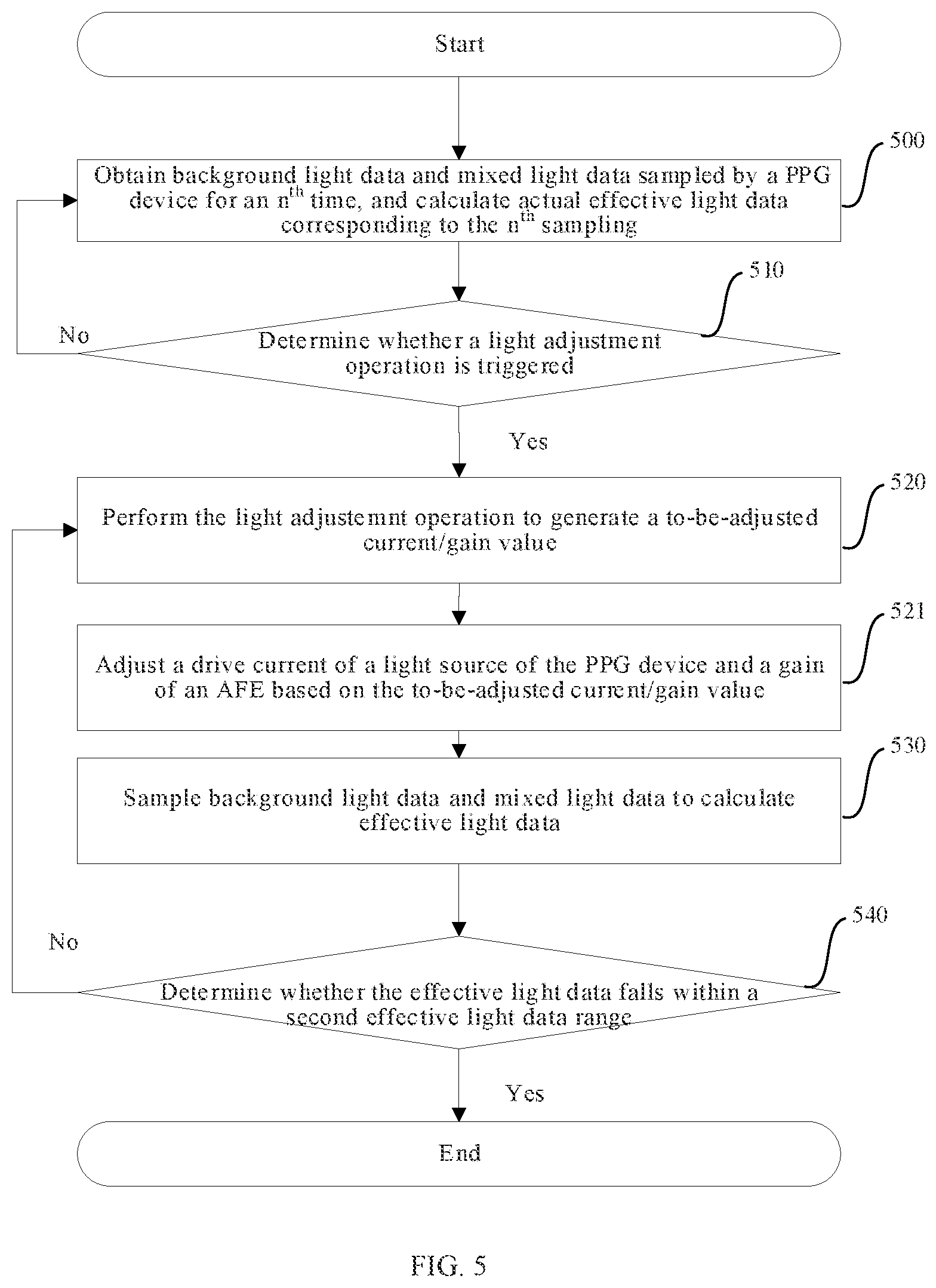 Patent US12303295 Figure 5 – Signal adjustment method for PPG apparatus and PPG apparatus