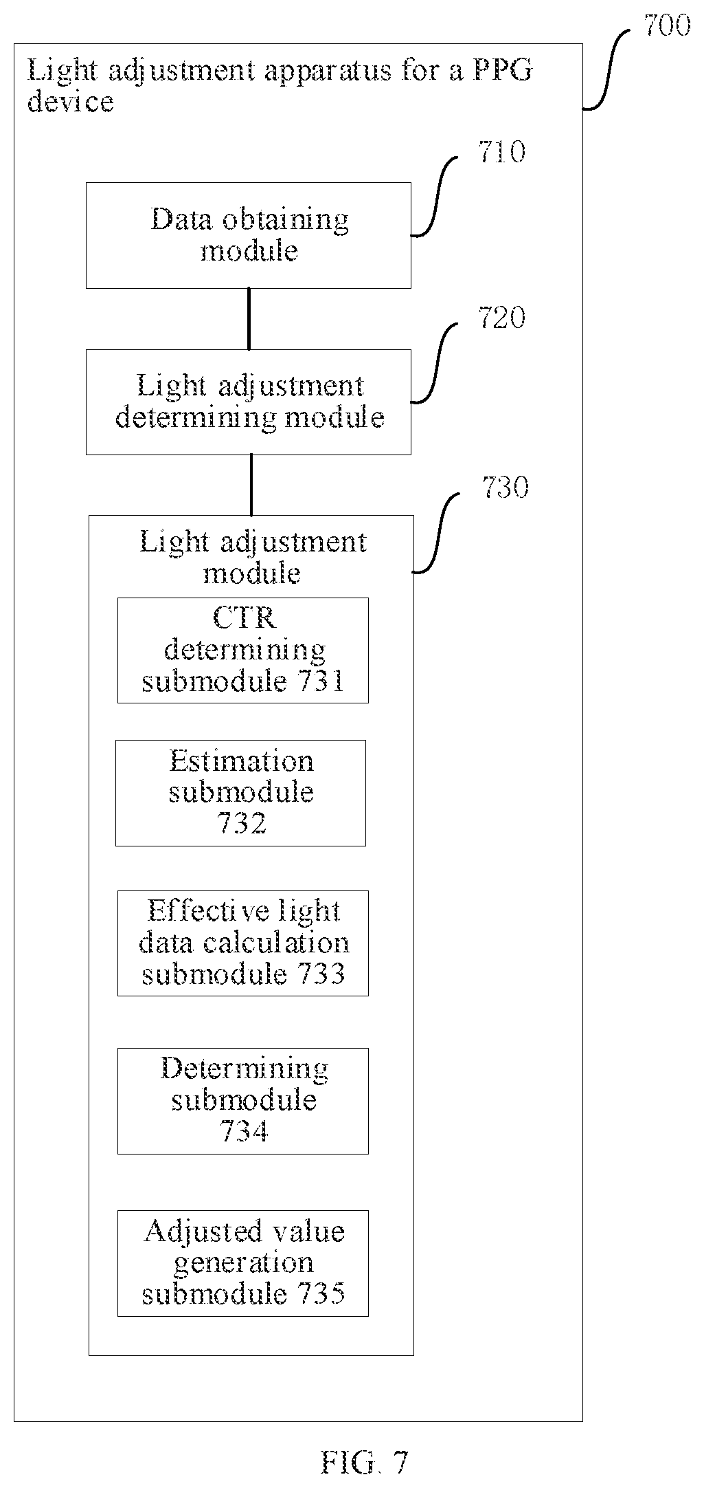 Patent US12303295 Figure 7 – Signal adjustment method for PPG apparatus and PPG apparatus