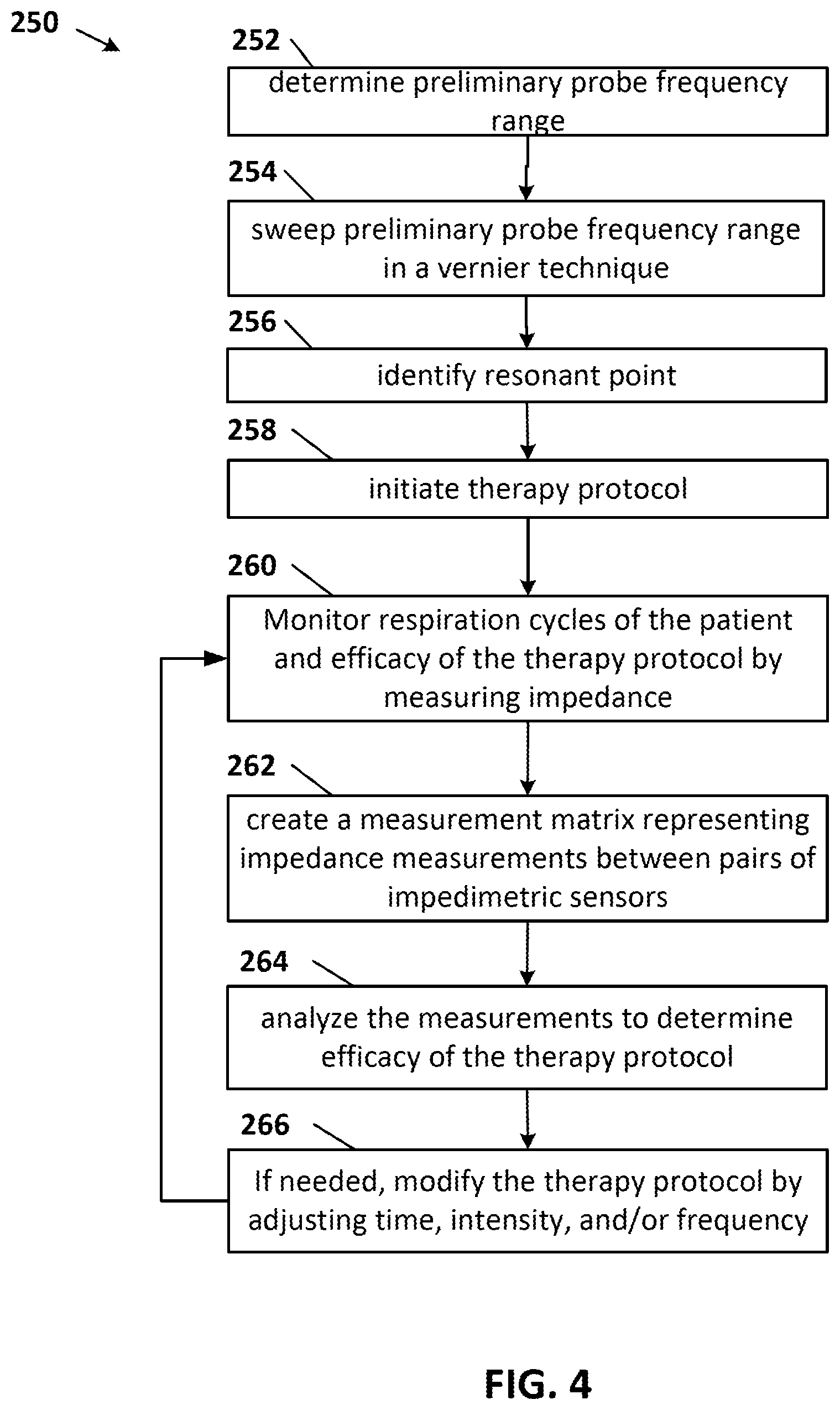 Patent US12303455 Figure 4 – Therapeutic technique using electrical impedance spectroscopy