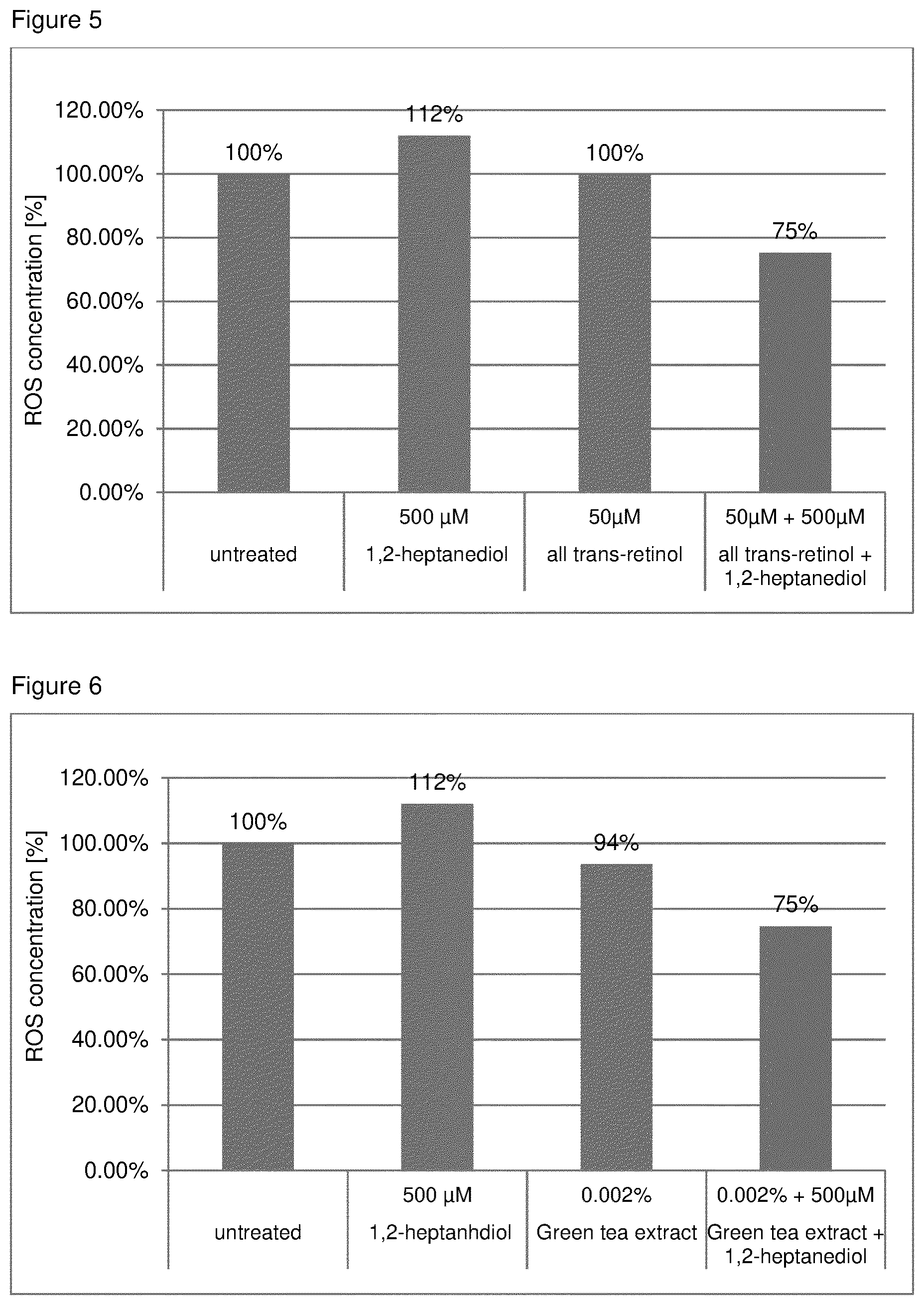 Patent US12303468 Figure 6 – Compositions comprising one or more (bio)-alkanediols with antioxidants