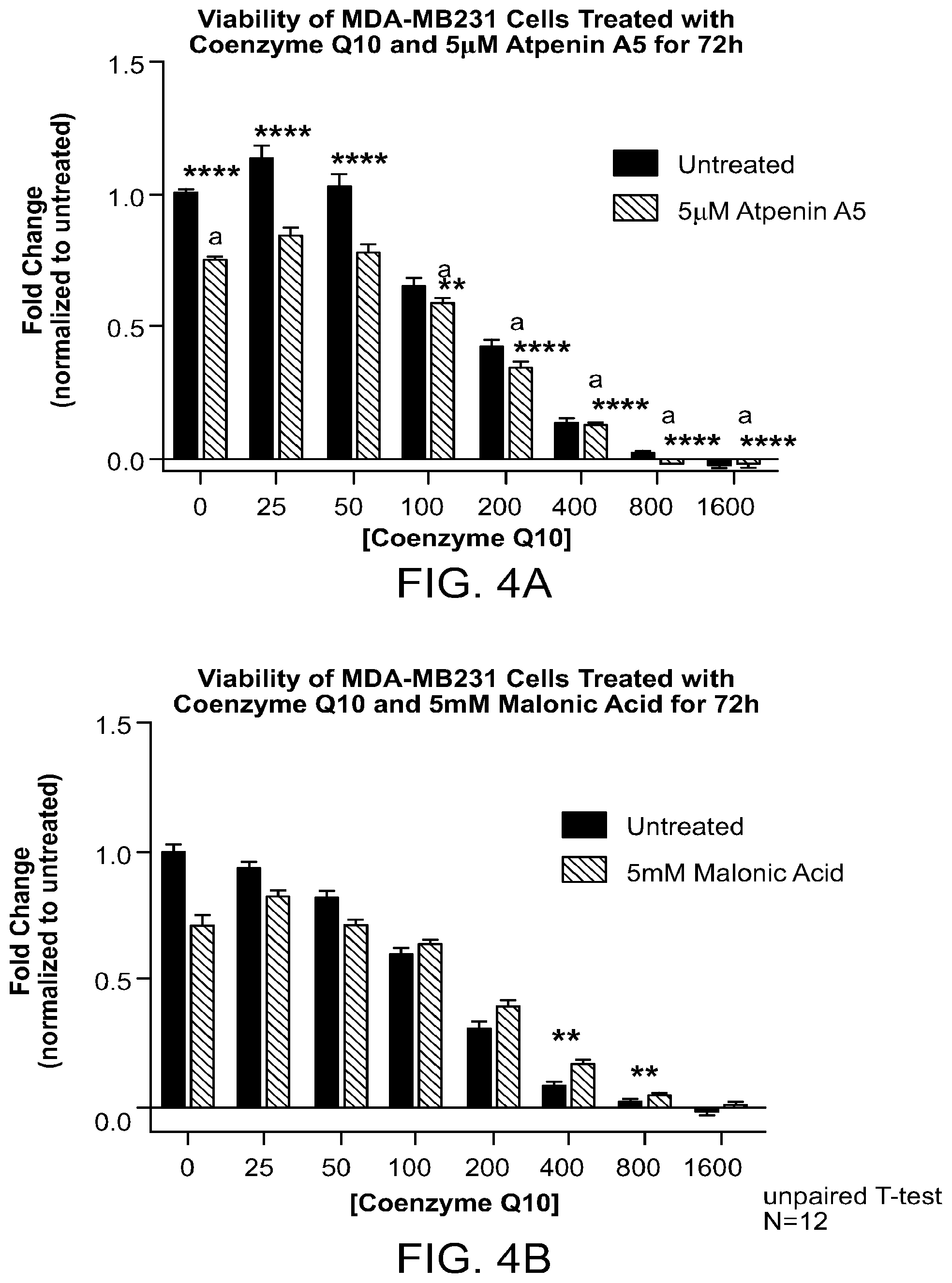 Patent US12303471 Figure 4 – Methods of treatment of temozolomide-resistant glioma using coenzyme Q10