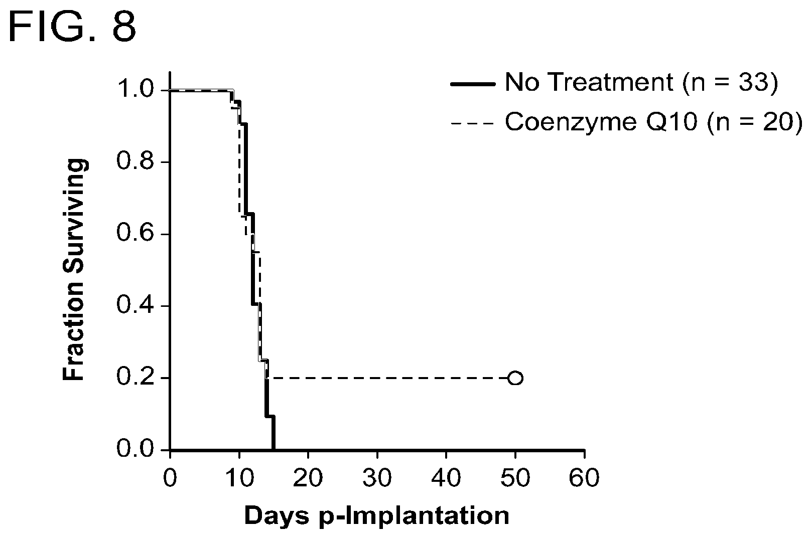 Patent US12303471 Figure 8 – Methods of treatment of temozolomide-resistant glioma using coenzyme Q10