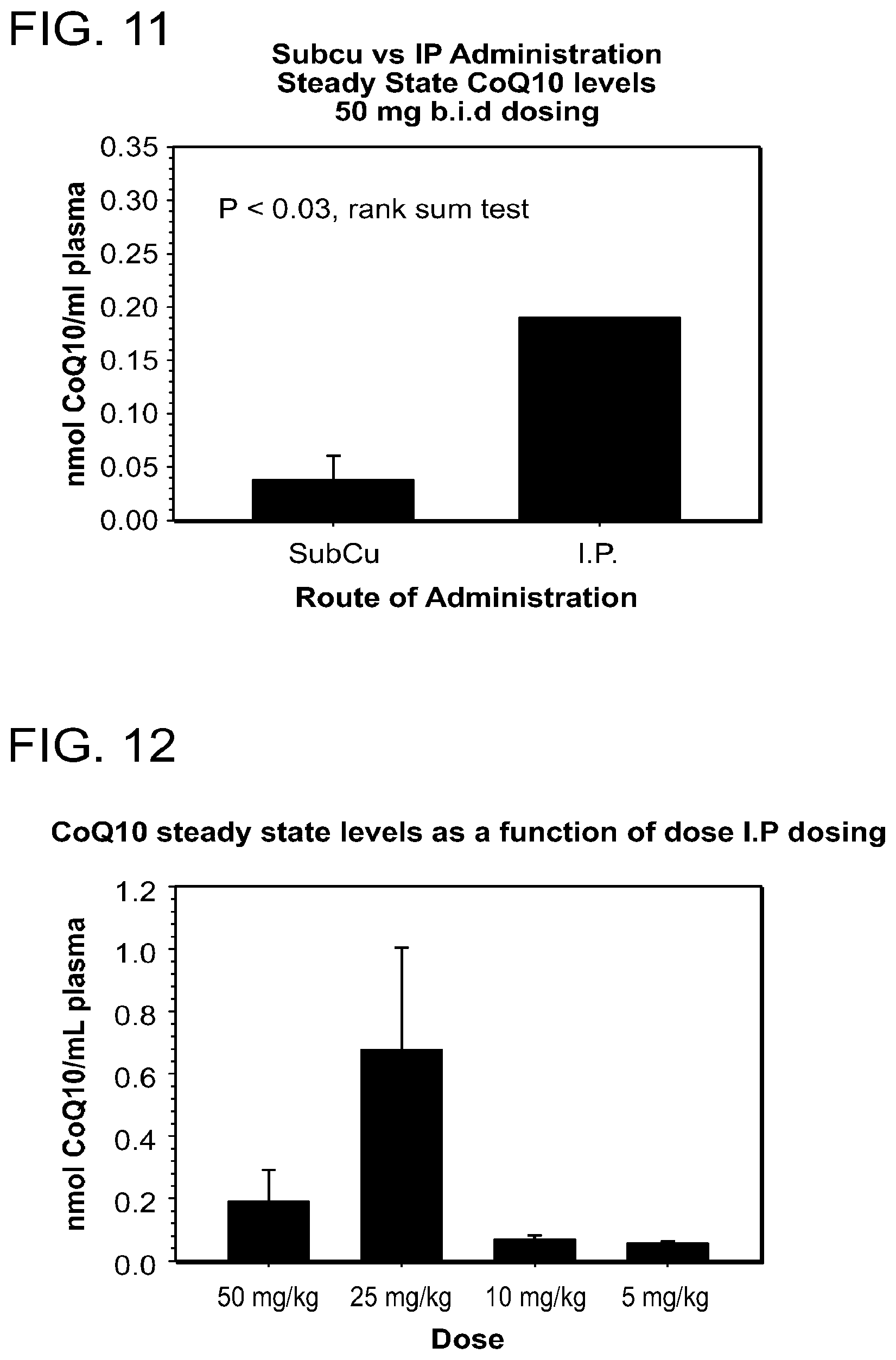 Patent US12303471 Figure 15 – Methods of treatment of temozolomide-resistant glioma using coenzyme Q10