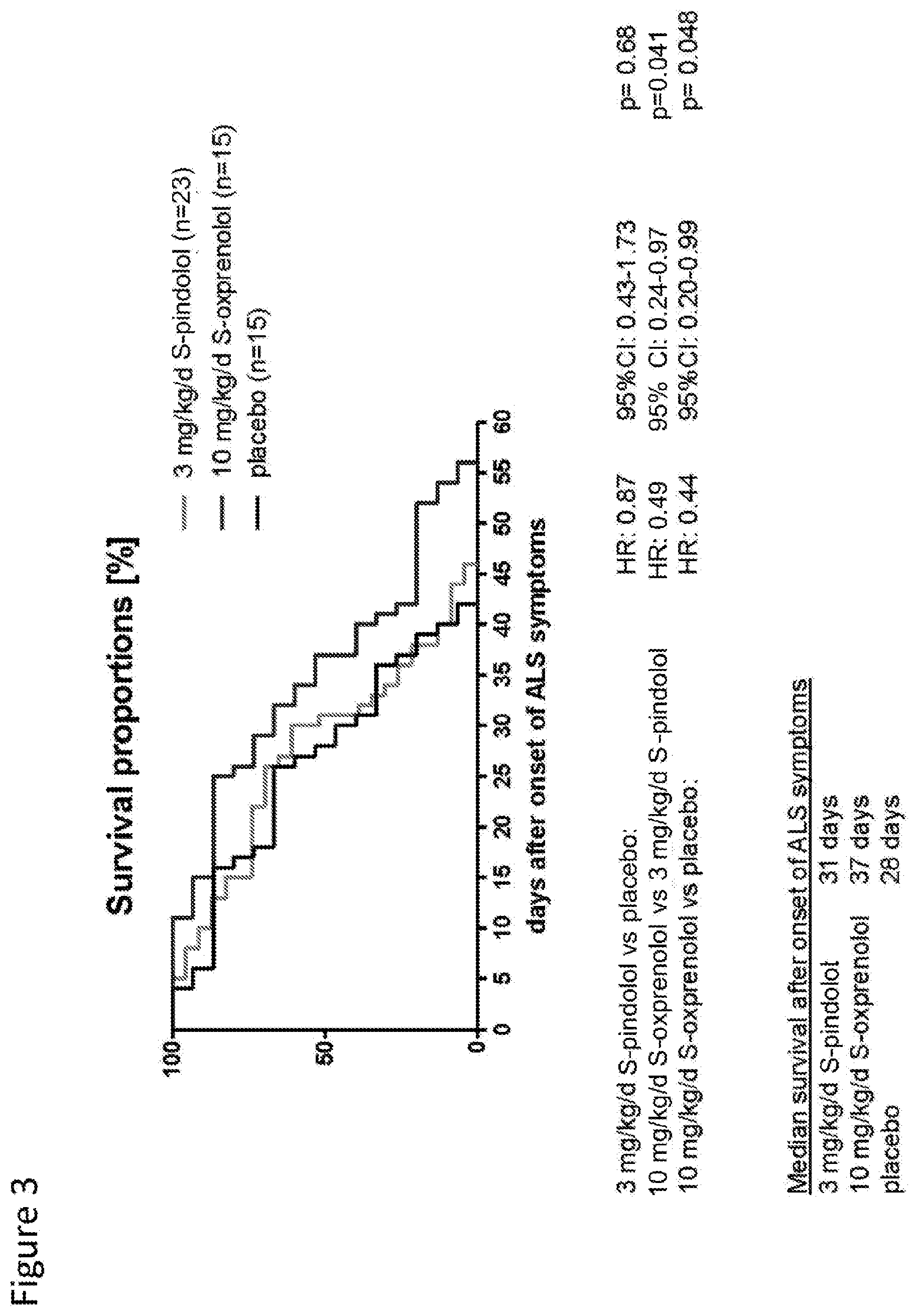 Patent US12303474 Figure 3 – S-enantiomerically enriched compositions of beta blockers for treating amyotrophic lateral sclerosis