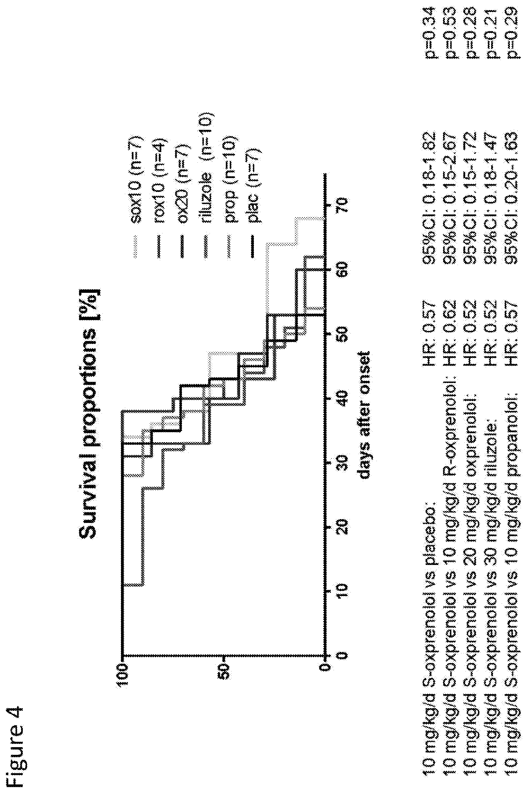Patent US12303474 Figure 4 – S-enantiomerically enriched compositions of beta blockers for treating amyotrophic lateral sclerosis