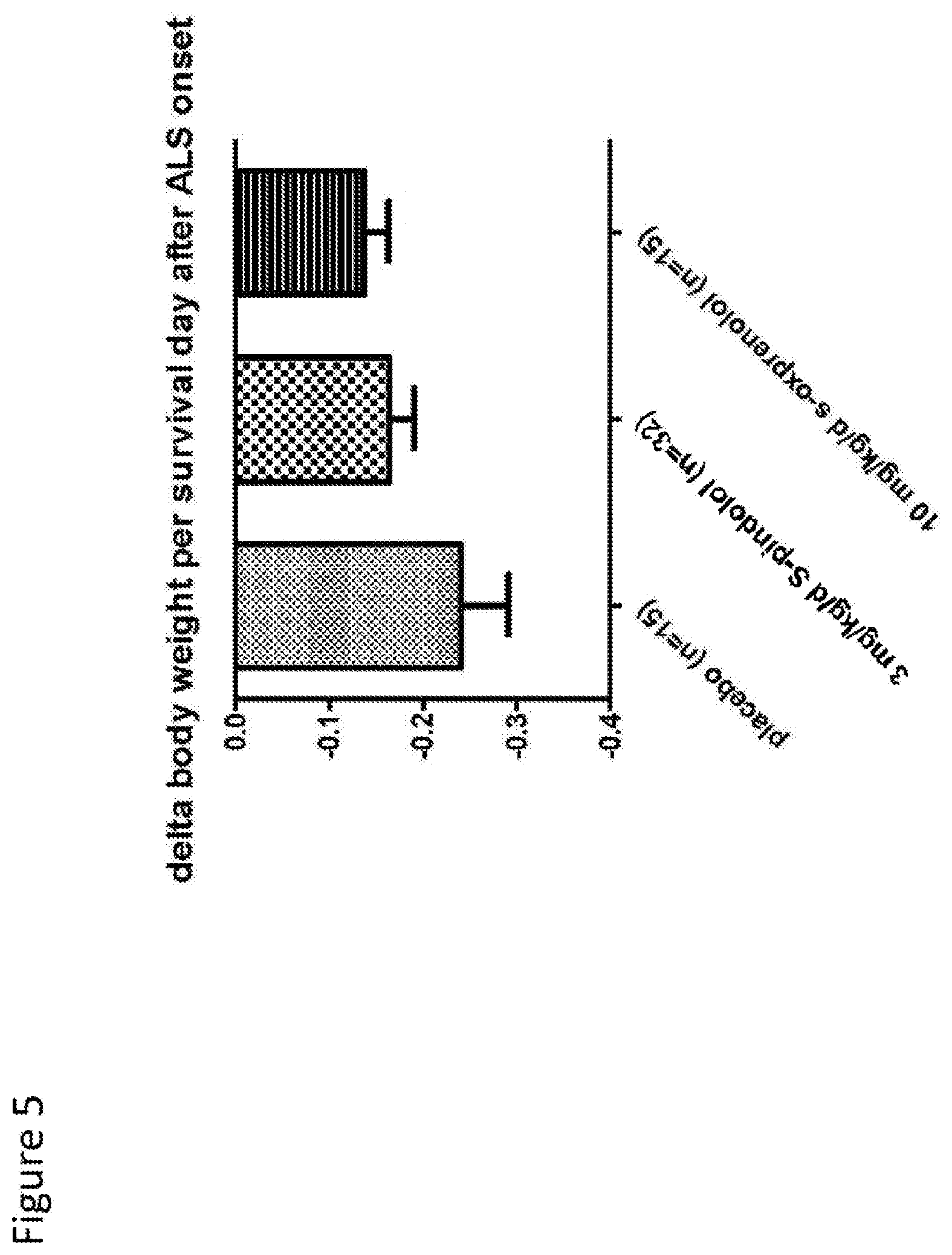 Patent US12303474 Figure 5 – S-enantiomerically enriched compositions of beta blockers for treating amyotrophic lateral sclerosis