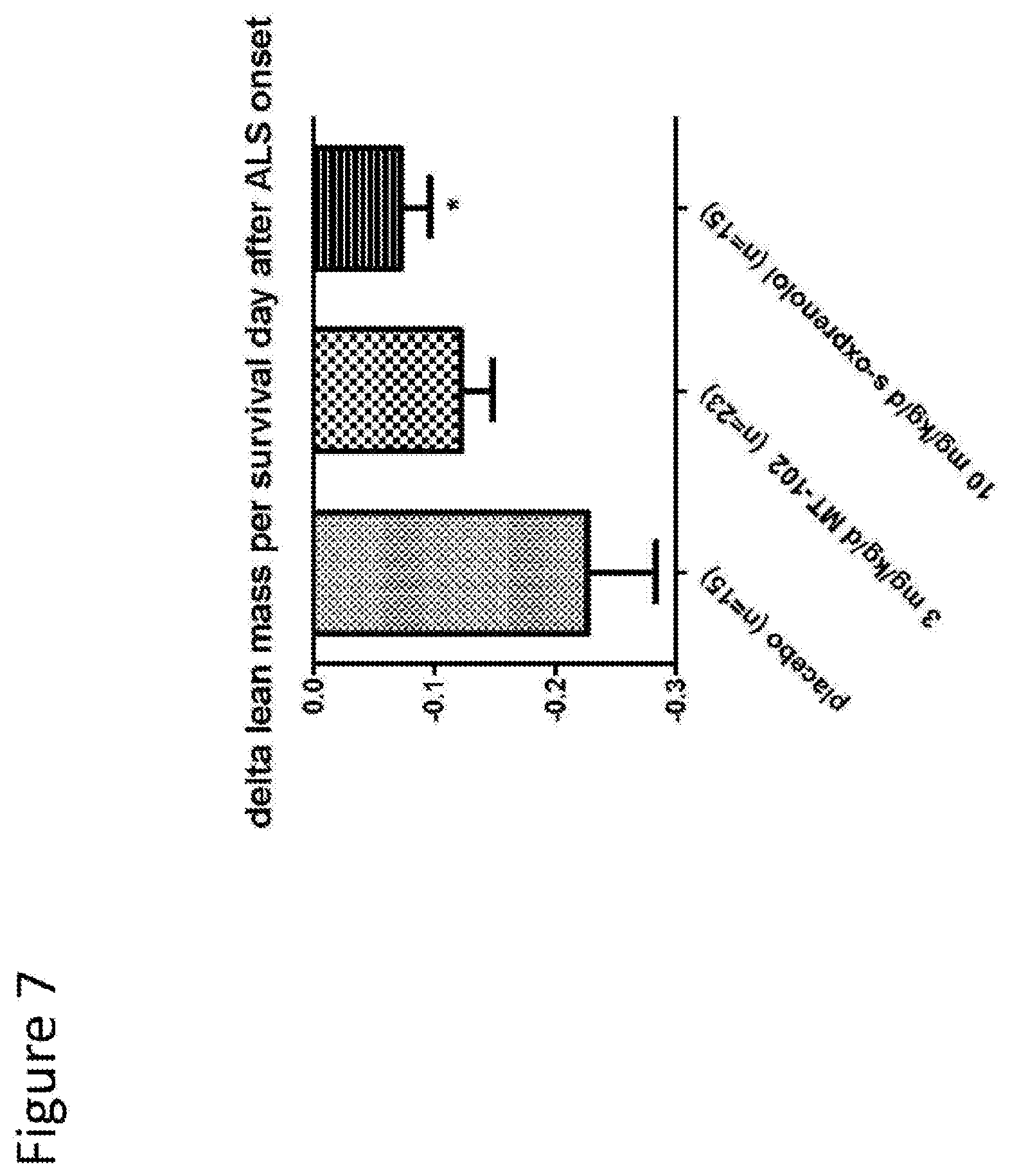 Patent US12303474 Figure 7 – S-enantiomerically enriched compositions of beta blockers for treating amyotrophic lateral sclerosis