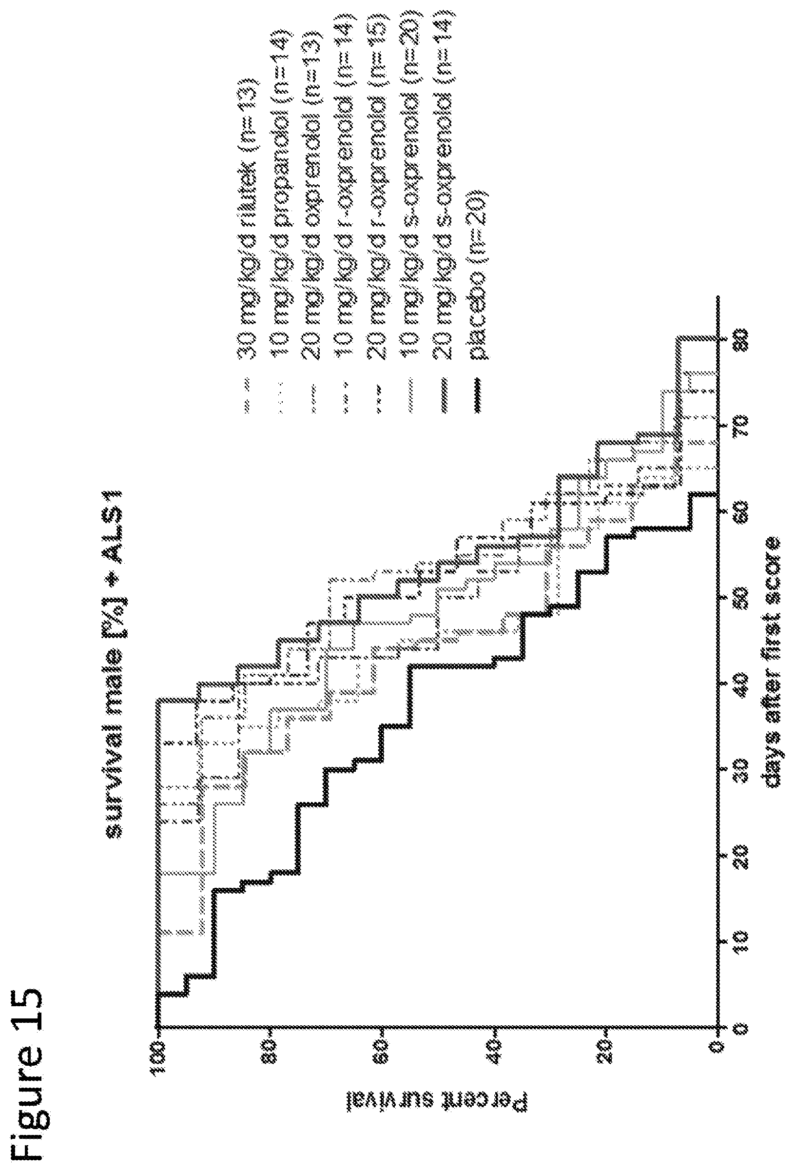 Patent US12303474 Figure 15 – S-enantiomerically enriched compositions of beta blockers for treating amyotrophic lateral sclerosis