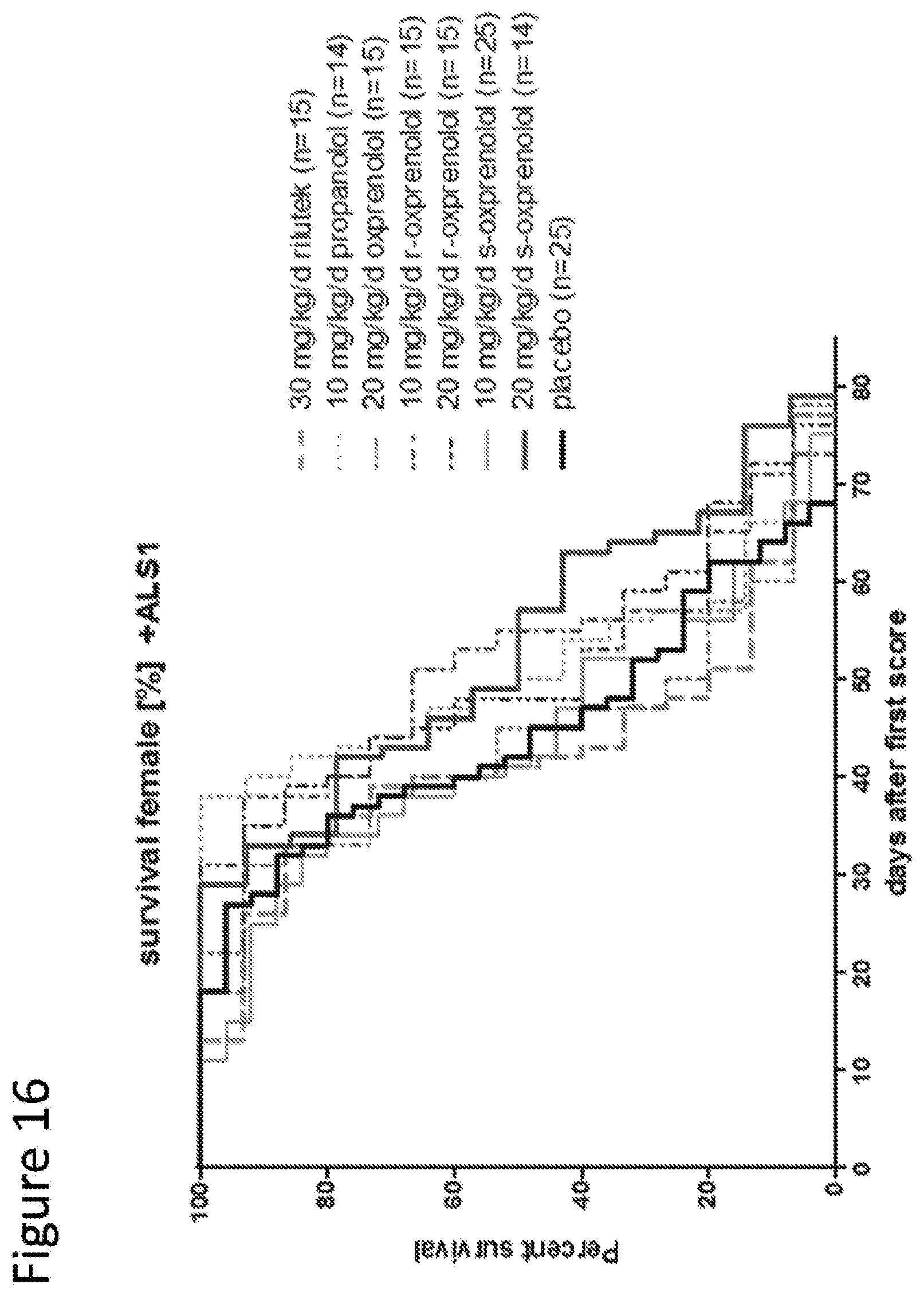 Patent US12303474 Figure 16 – S-enantiomerically enriched compositions of beta blockers for treating amyotrophic lateral sclerosis