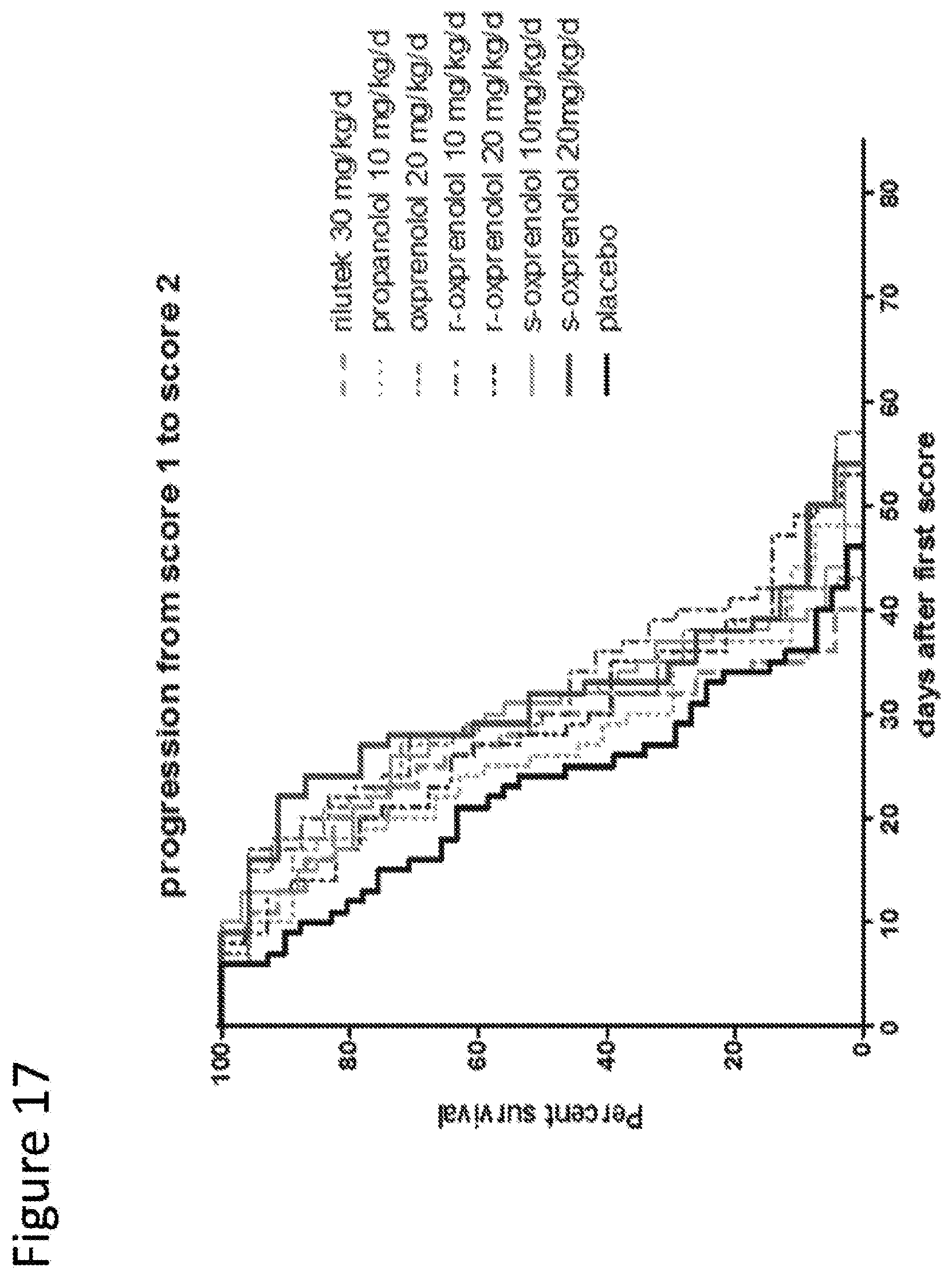 Patent US12303474 Figure 17 – S-enantiomerically enriched compositions of beta blockers for treating amyotrophic lateral sclerosis