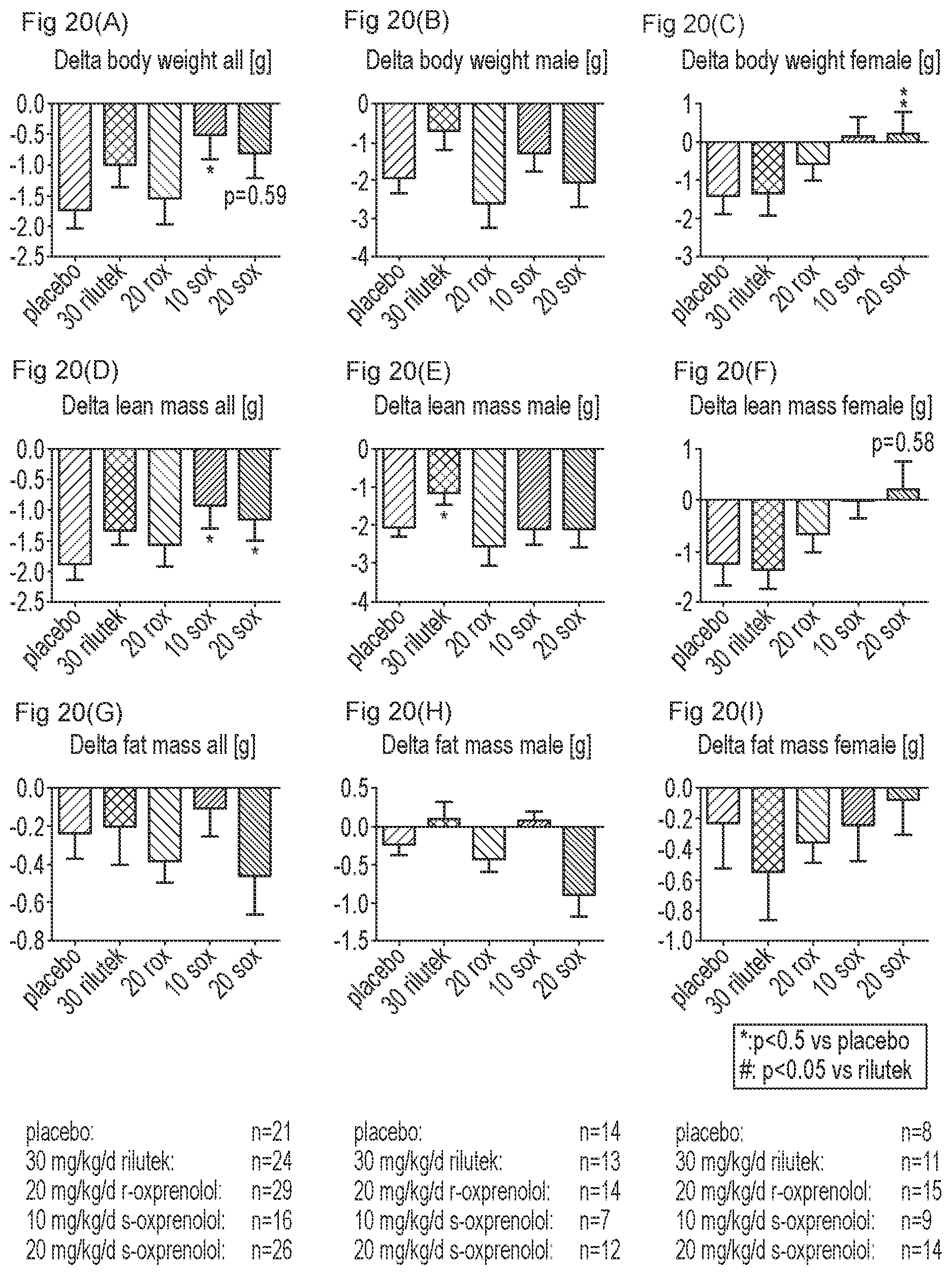 Patent US12303474 Figure 20 – S-enantiomerically enriched compositions of beta blockers for treating amyotrophic lateral sclerosis