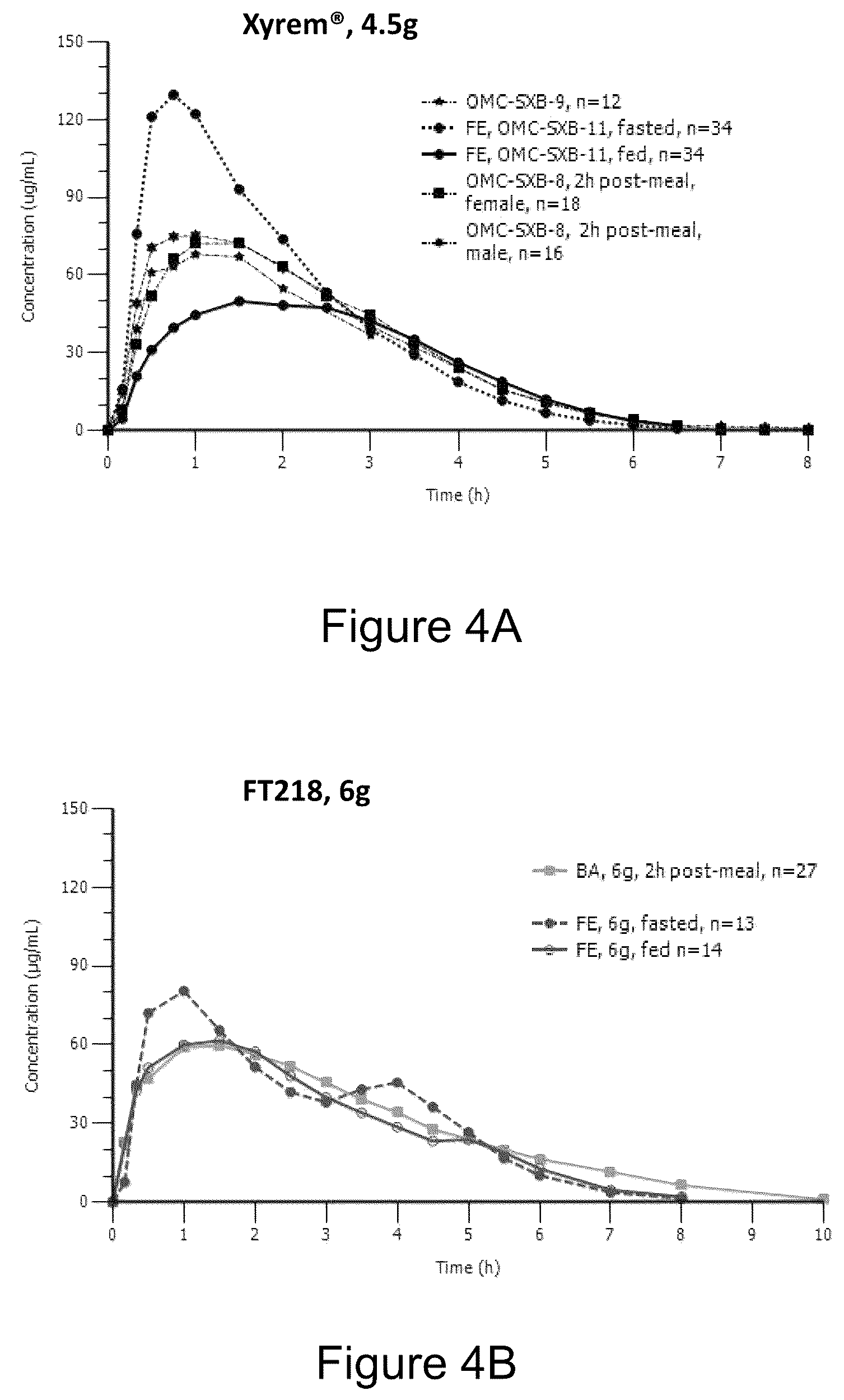 Patent US12303478 Figure 4 – Gamma-hydroxybutyrate compositions having improved pharmacokinetics in the fed state
