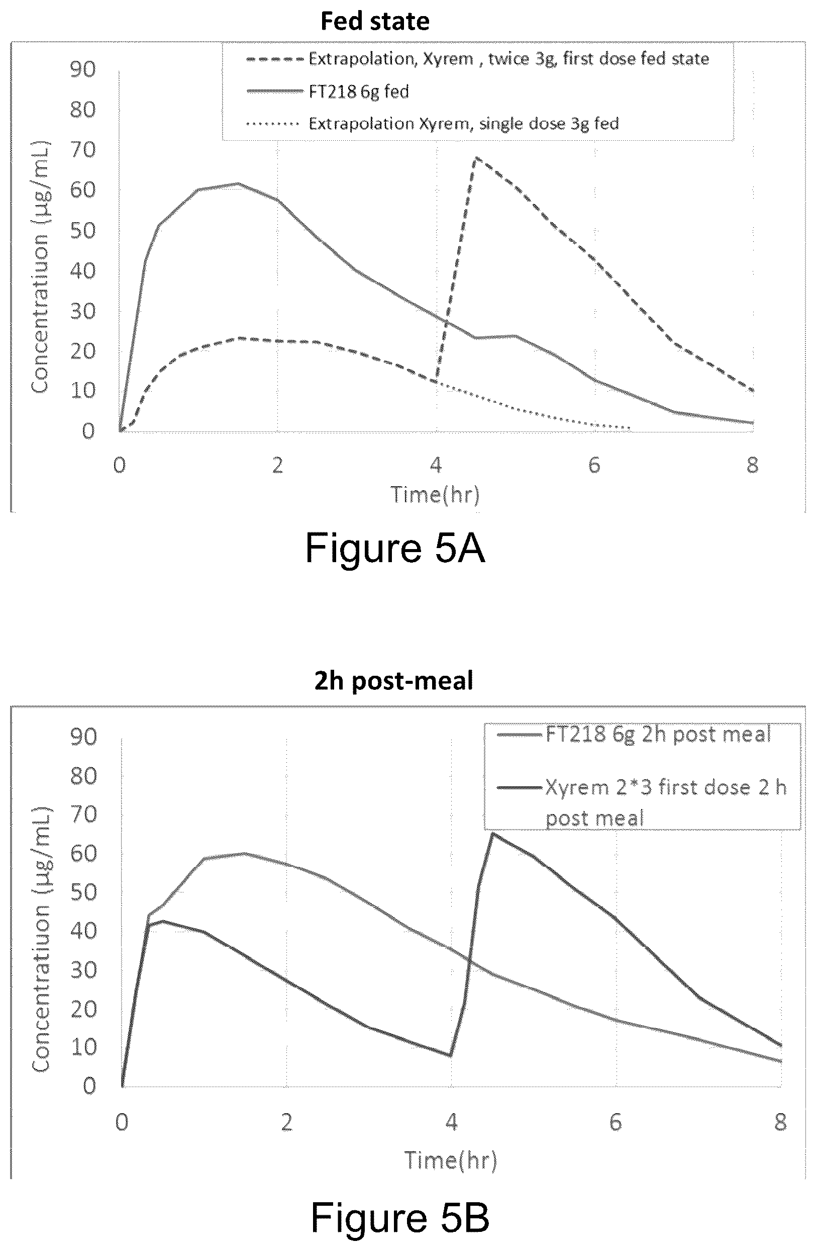 Patent US12303478 Figure 5 – Gamma-hydroxybutyrate compositions having improved pharmacokinetics in the fed state
