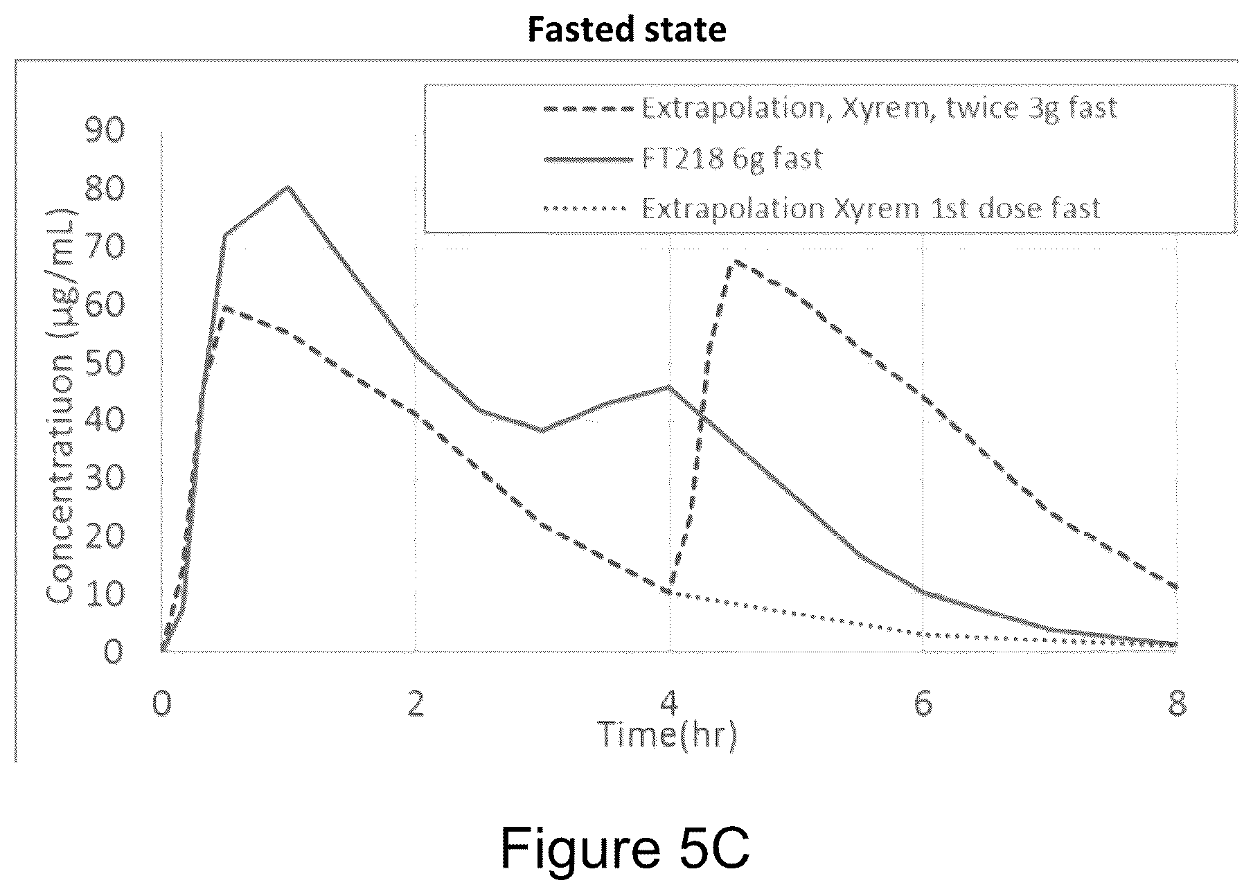 Patent US12303478 Figure 6 – Gamma-hydroxybutyrate compositions having improved pharmacokinetics in the fed state