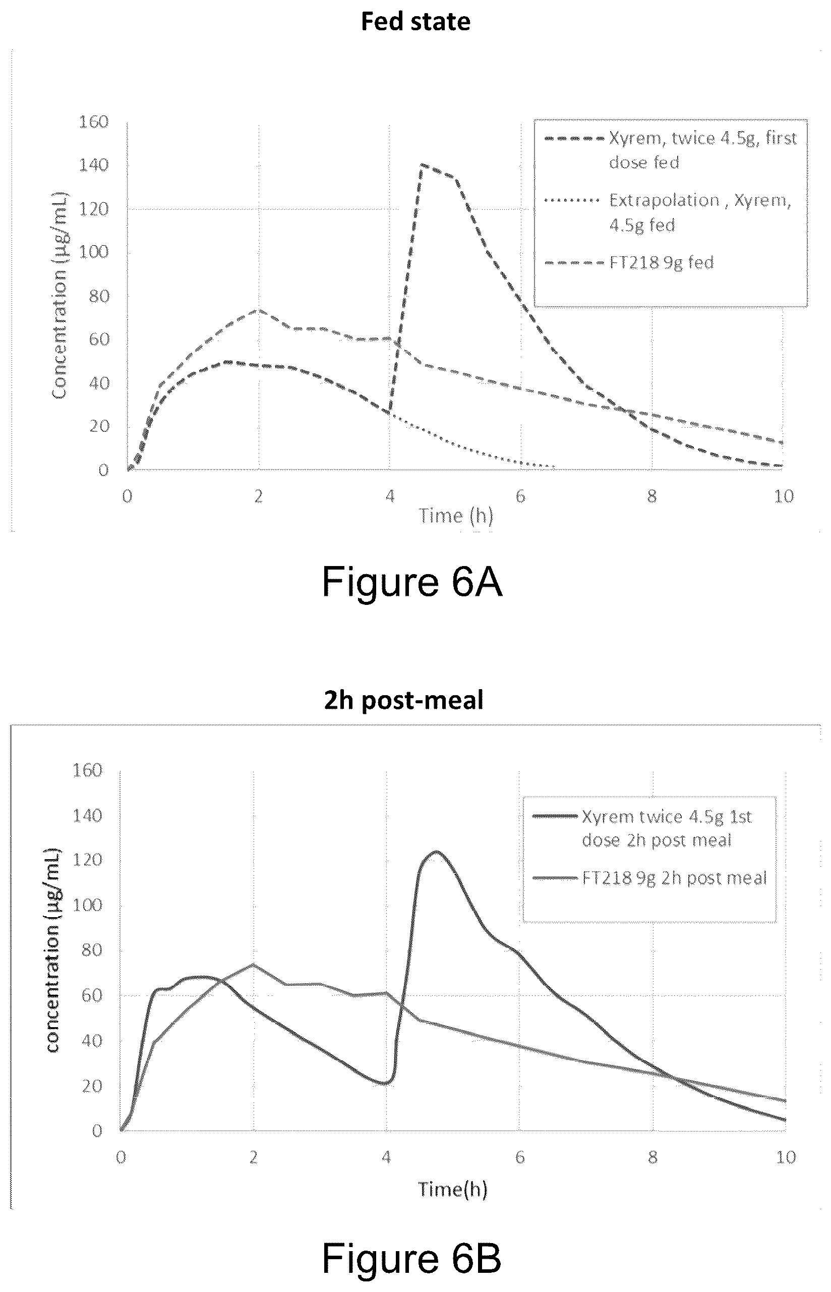 Patent US12303478 Figure 7 – Gamma-hydroxybutyrate compositions having improved pharmacokinetics in the fed state
