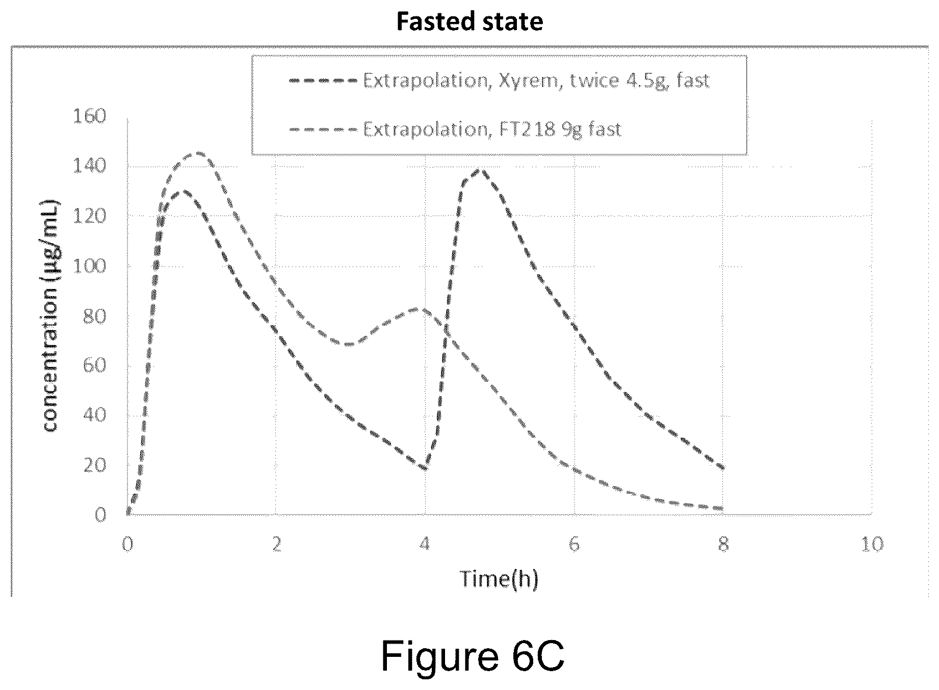 Patent US12303478 Figure 8 – Gamma-hydroxybutyrate compositions having improved pharmacokinetics in the fed state