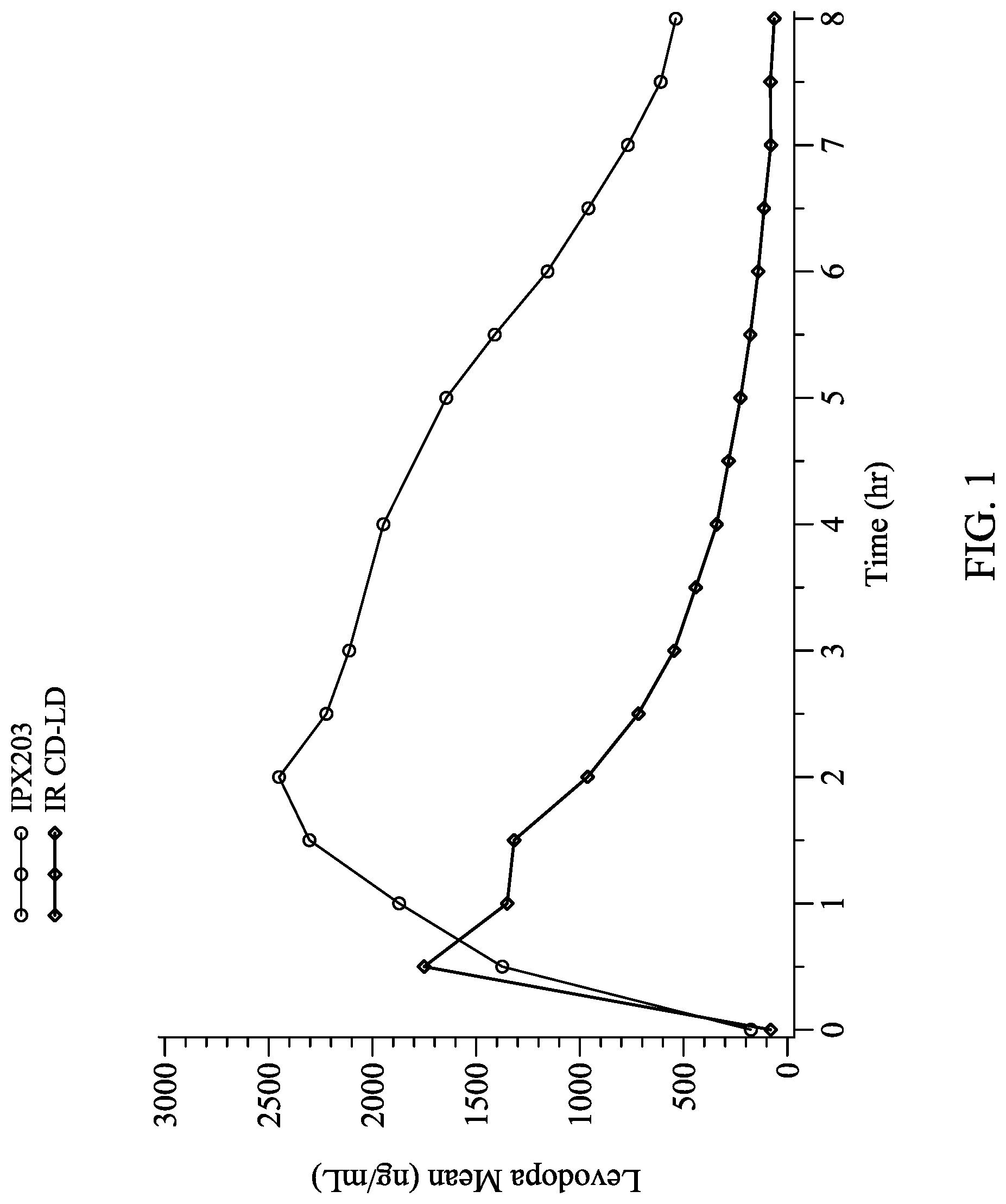 Patent US12303481 Figure 1 – Levodopa dosing regimen