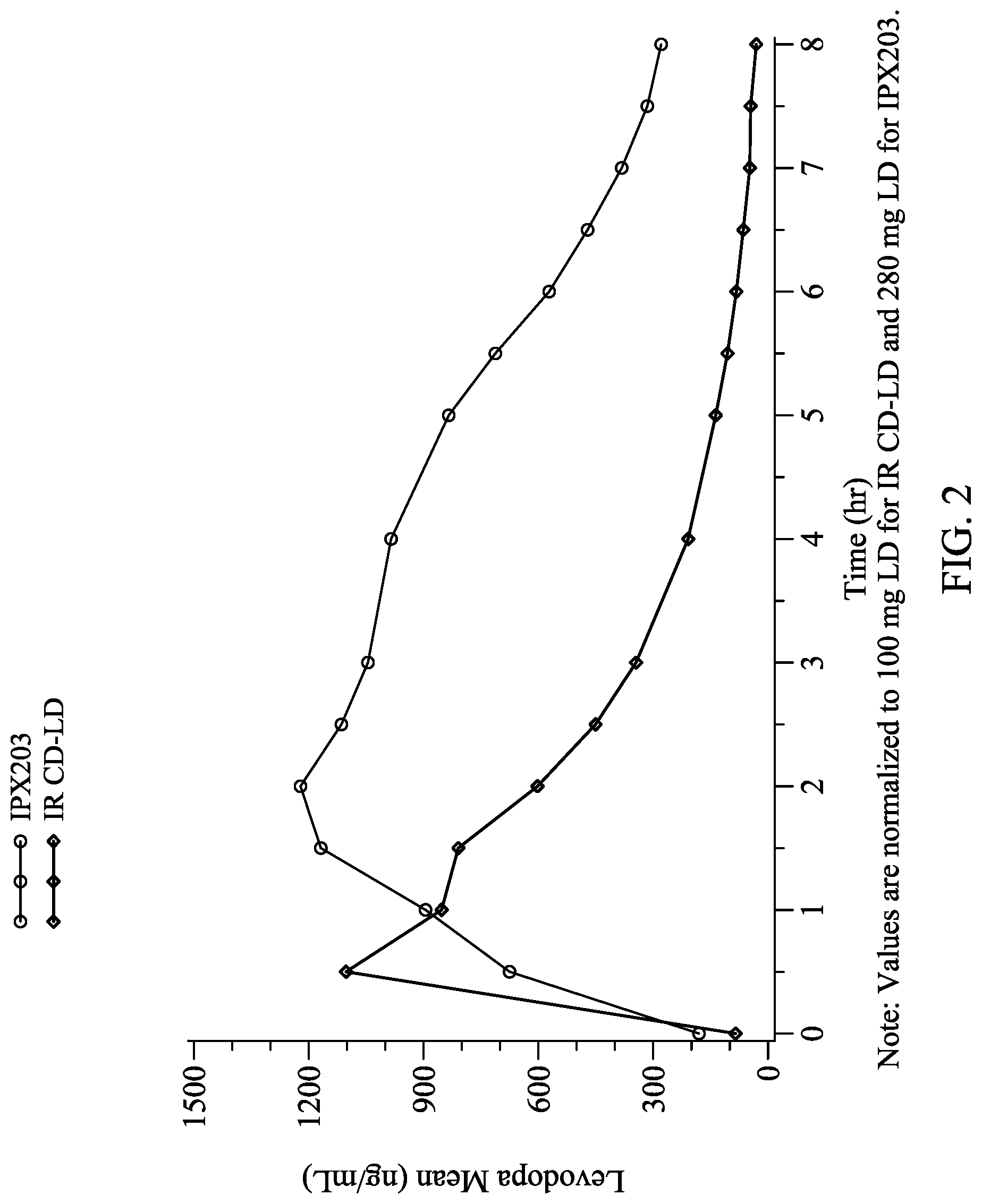 Patent US12303481 Figure 2 – Levodopa dosing regimen