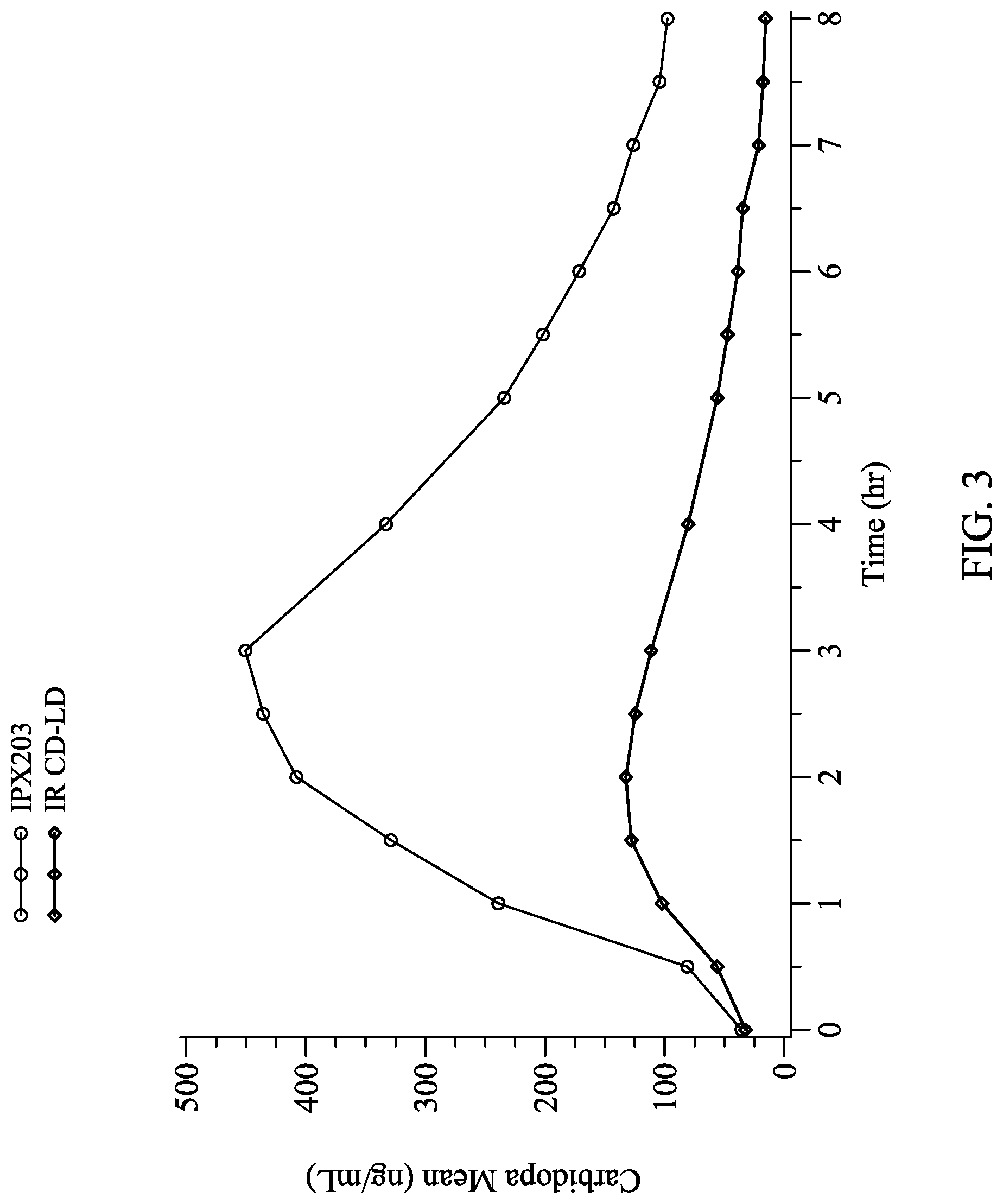 Patent US12303481 Figure 3 – Levodopa dosing regimen