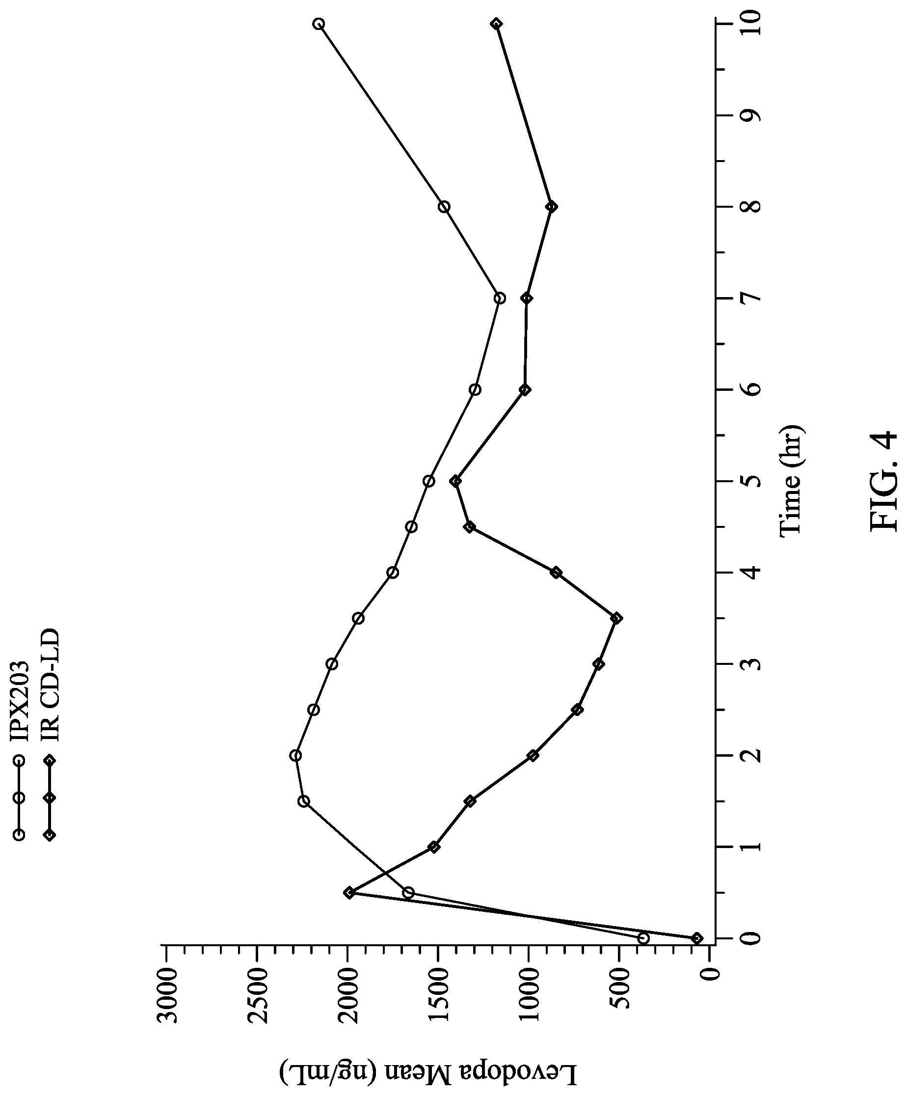 Patent US12303481 Figure 4 – Levodopa dosing regimen