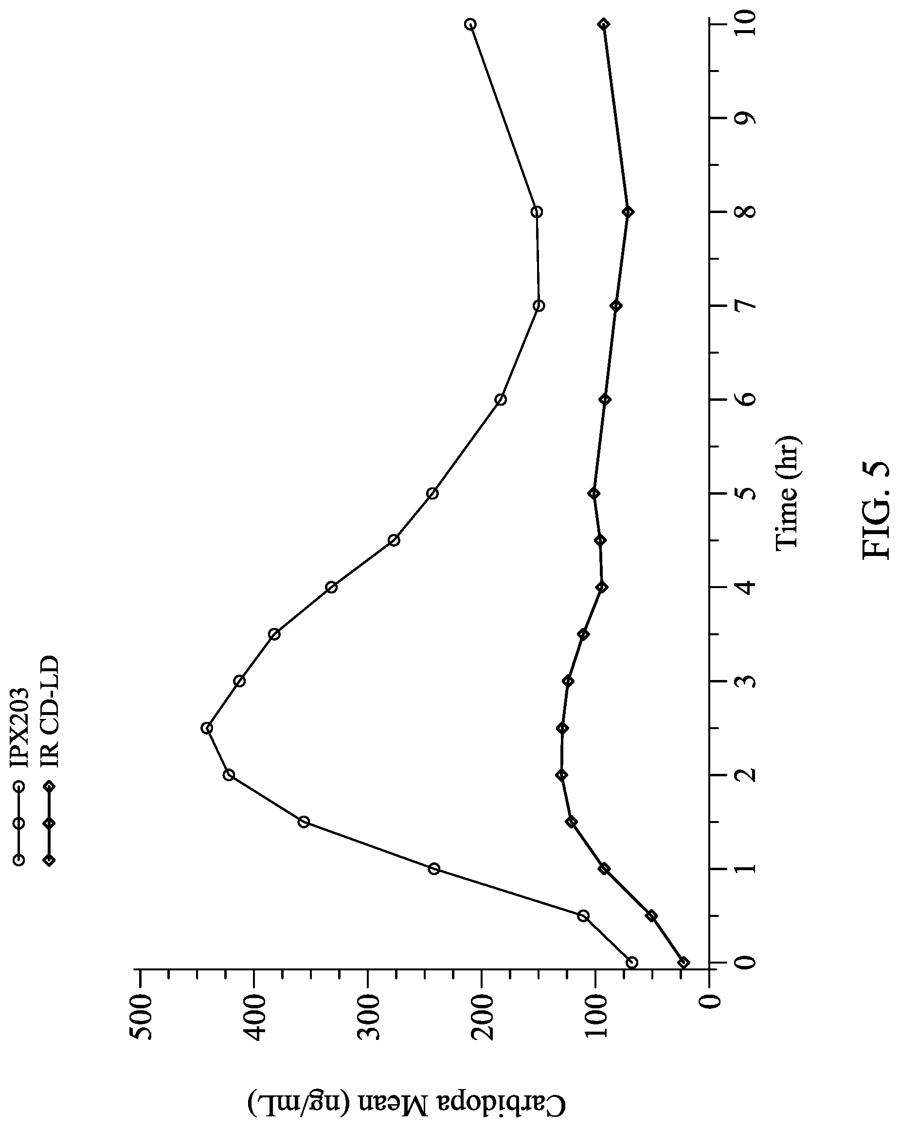 Patent US12303481 Figure 5 – Levodopa dosing regimen
