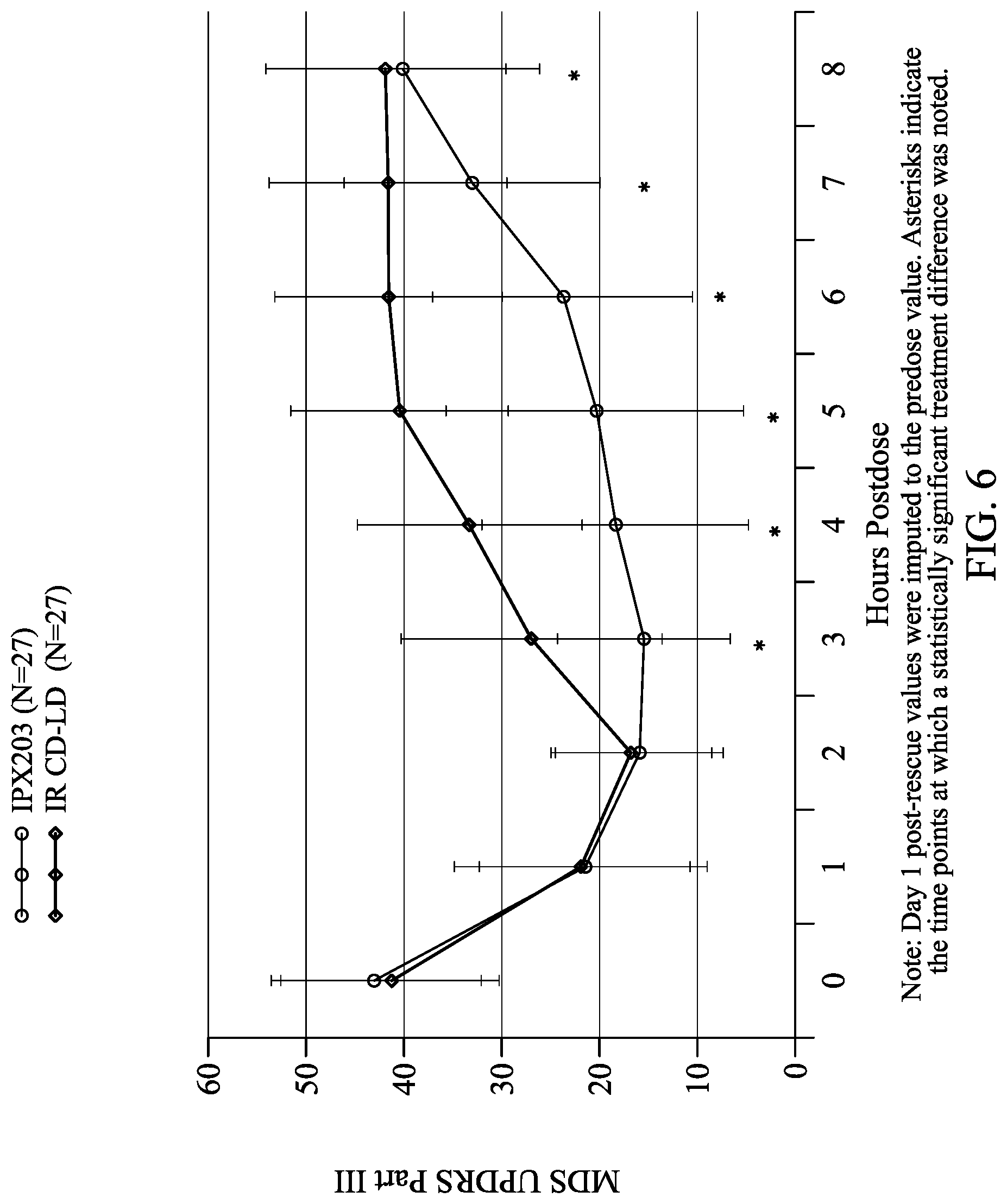 Patent US12303481 Figure 6 – Levodopa dosing regimen