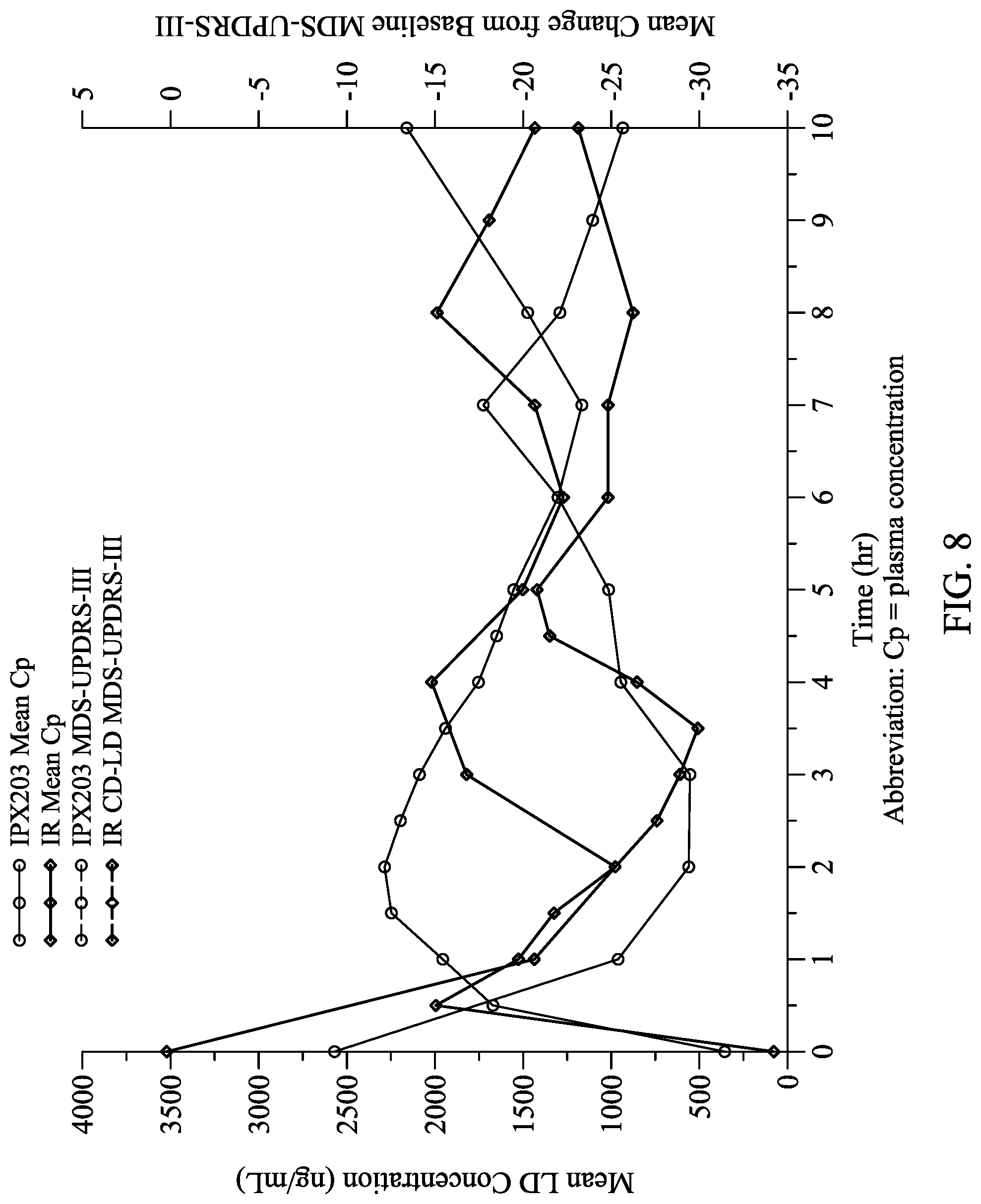 Patent US12303481 Figure 8 – Levodopa dosing regimen