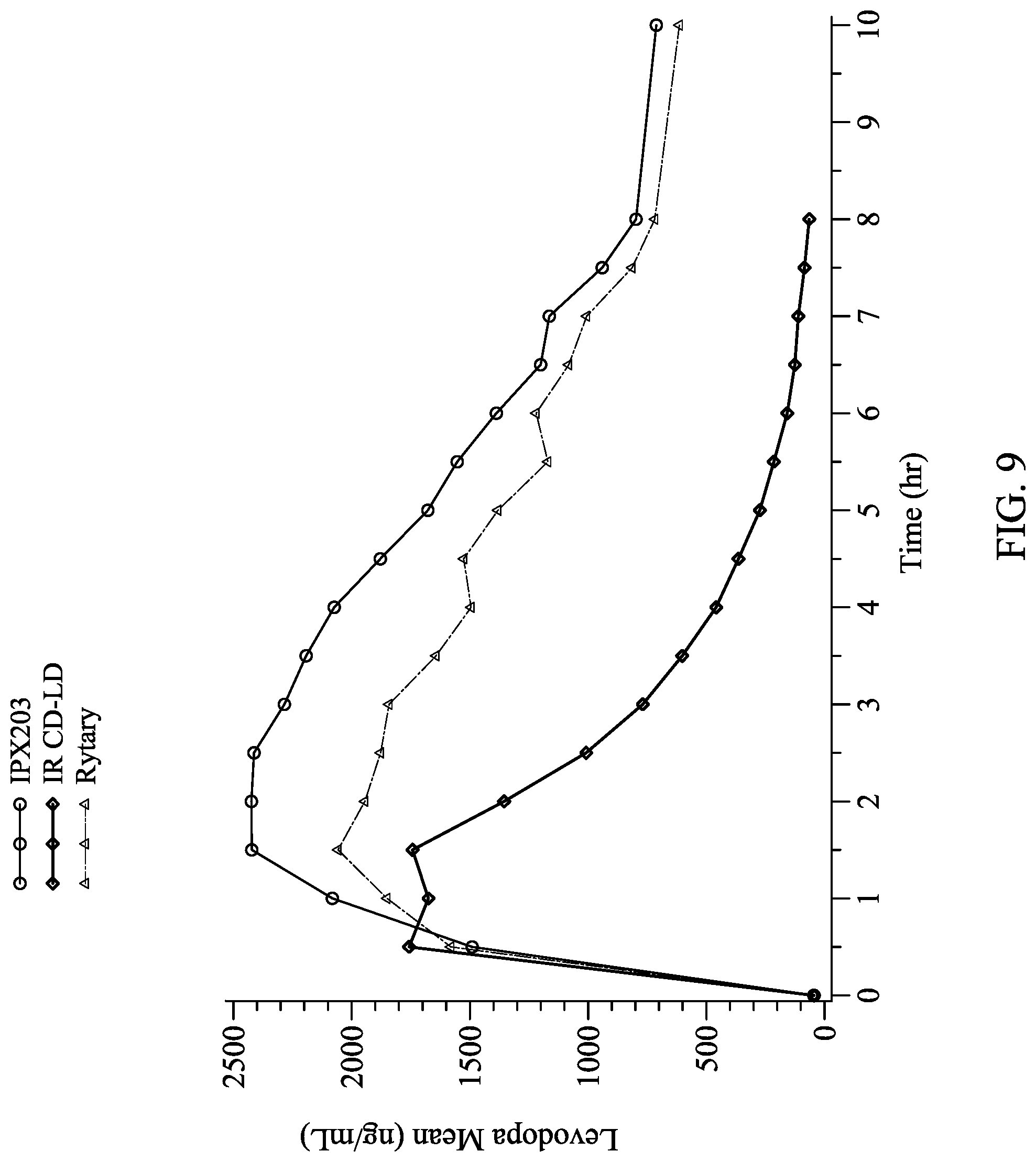 Patent US12303481 Figure 9 – Levodopa dosing regimen