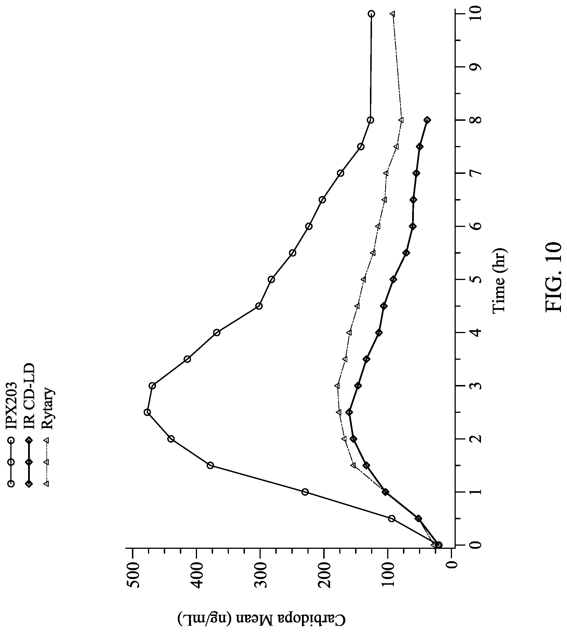 Patent US12303481 Figure 10 – Levodopa dosing regimen