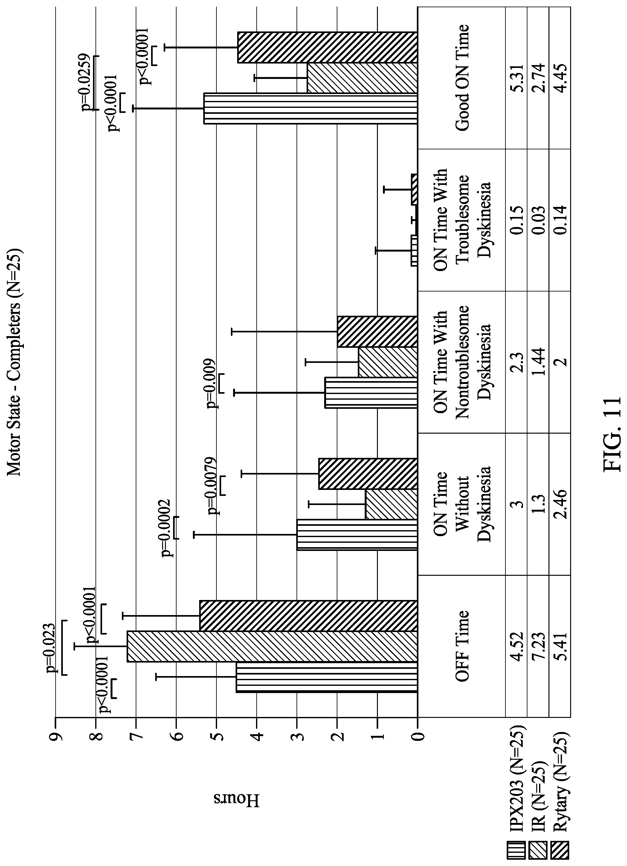 Patent US12303481 Figure 11 – Levodopa dosing regimen