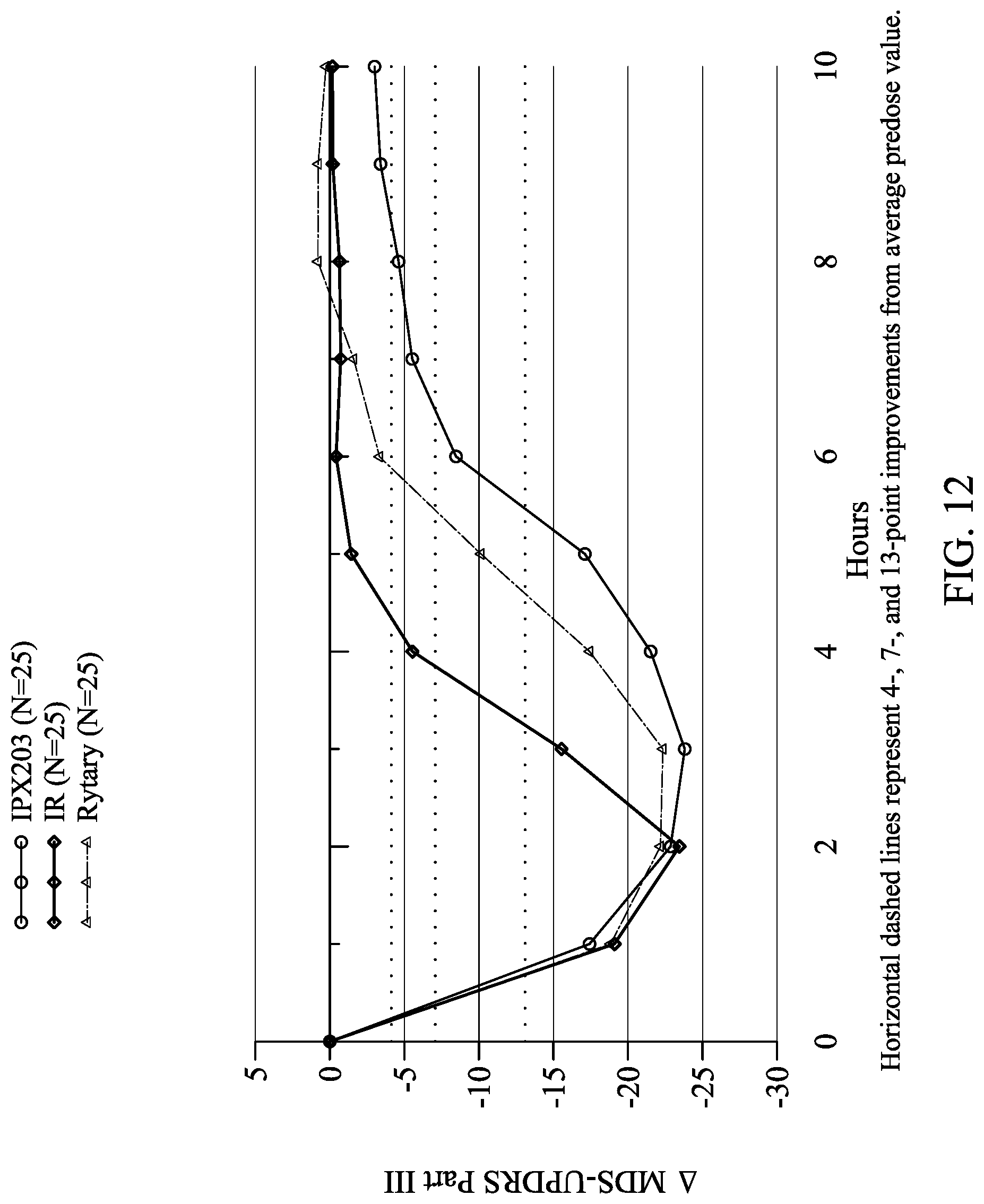 Patent US12303481 Figure 12 – Levodopa dosing regimen