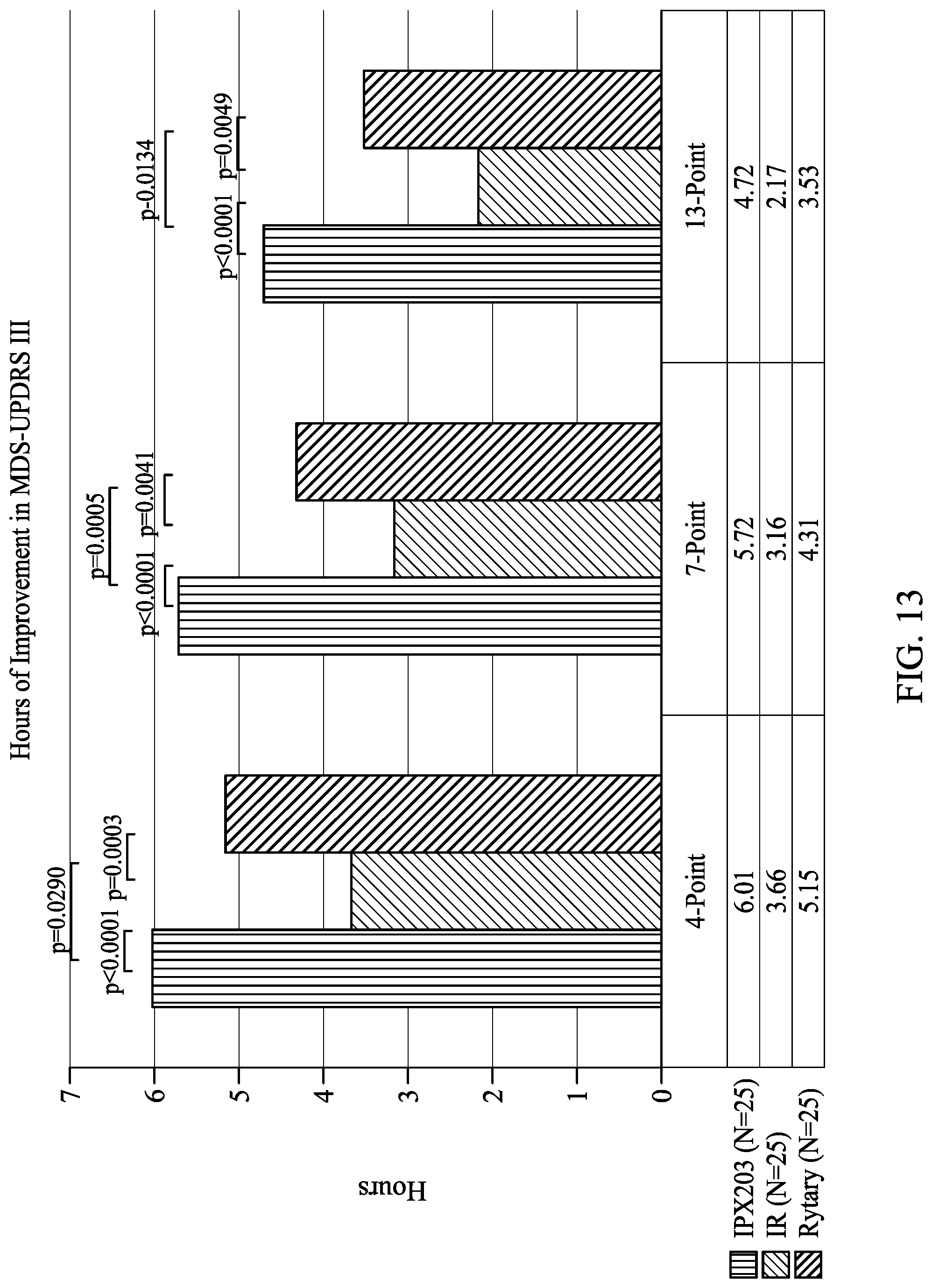Patent US12303481 Figure 13 – Levodopa dosing regimen