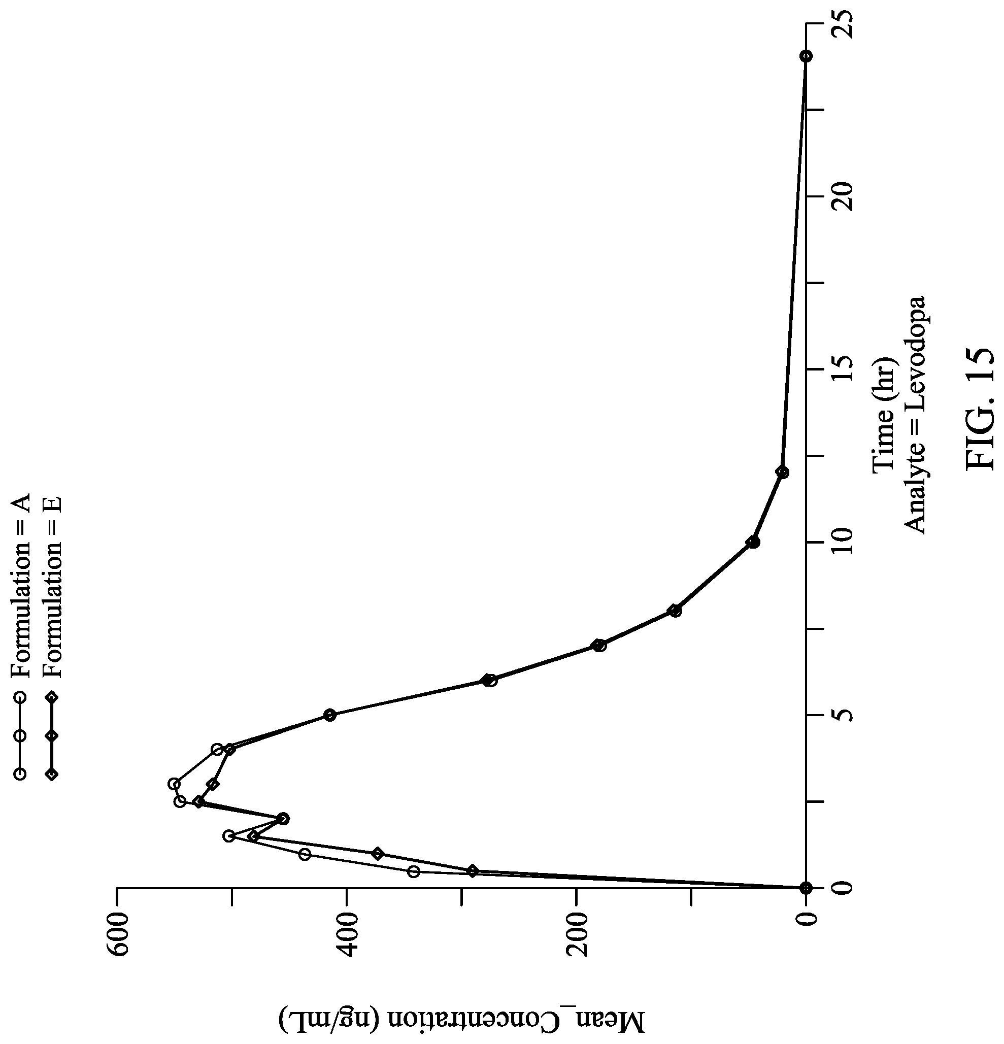 Patent US12303481 Figure 15 – Levodopa dosing regimen