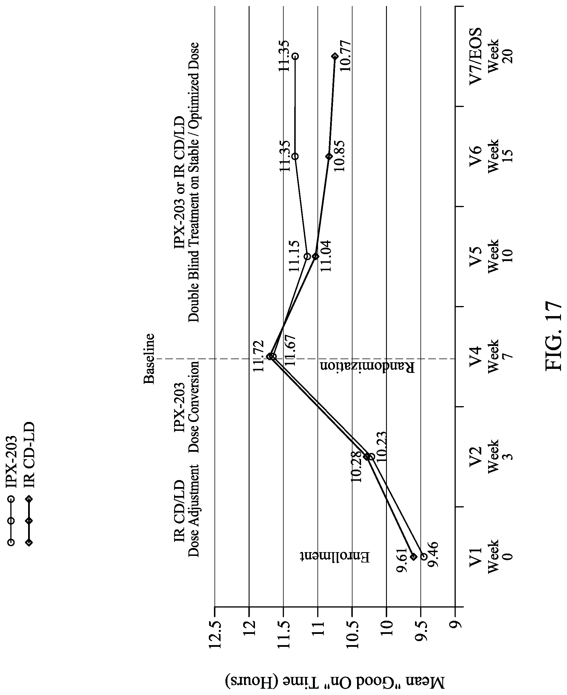 Patent US12303481 Figure 17 – Levodopa dosing regimen