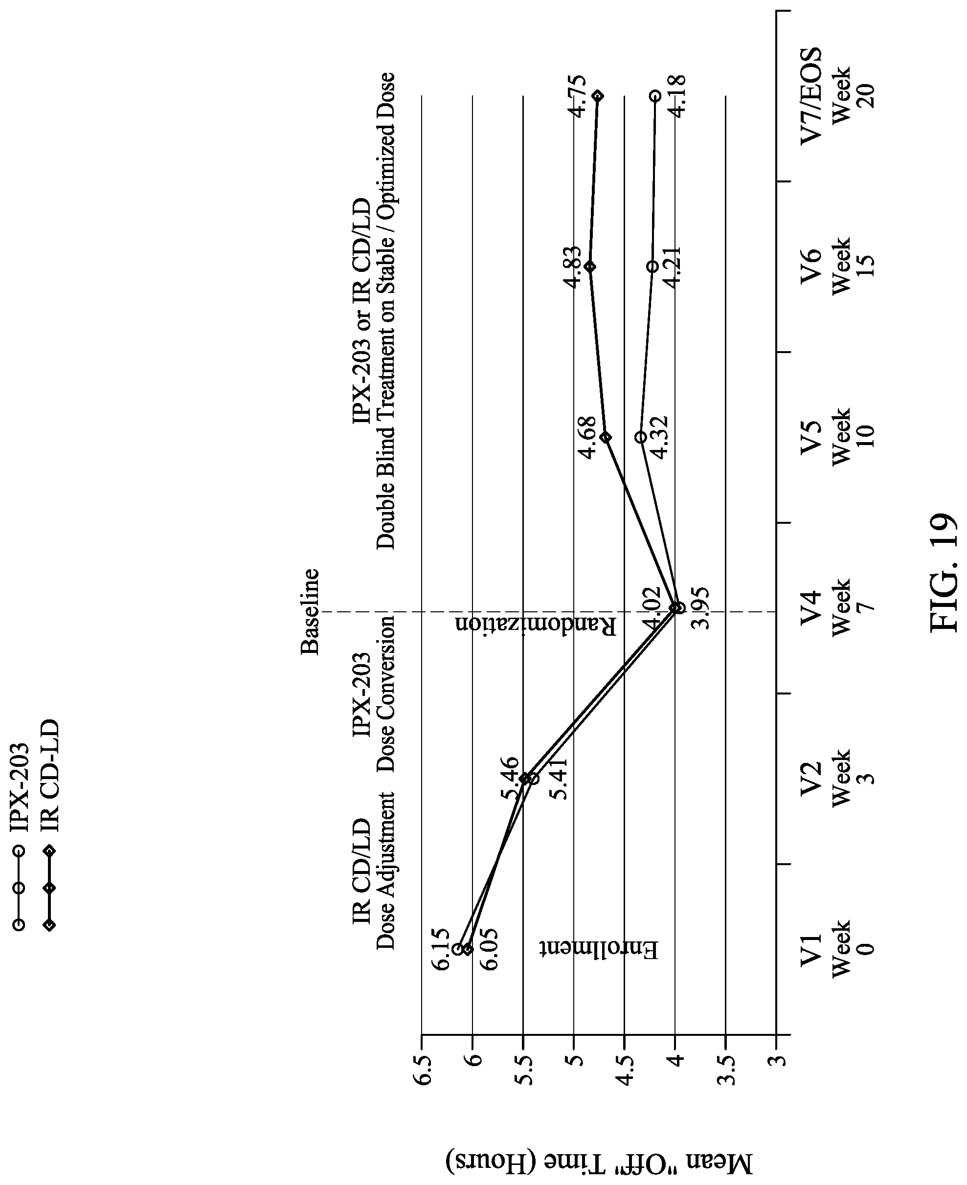 Patent US12303481 Figure 19 – Levodopa dosing regimen
