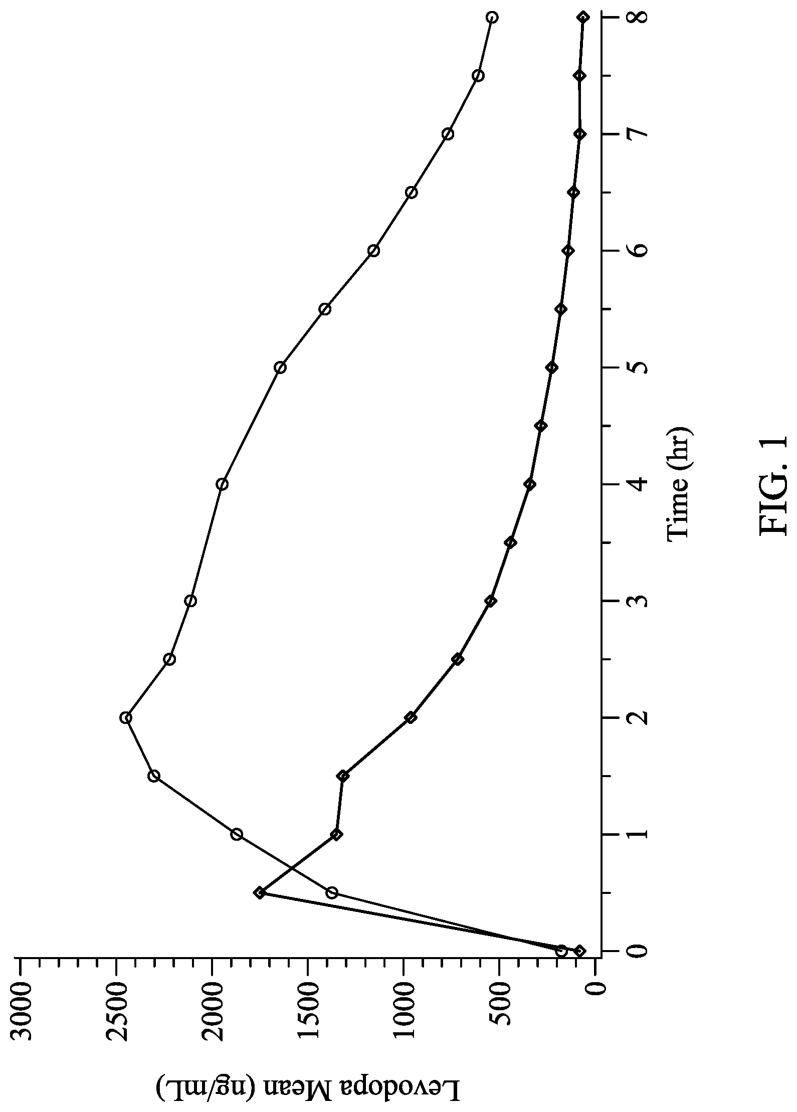 Patent US12303482 Figure 1 – Levodopa dosing regimen