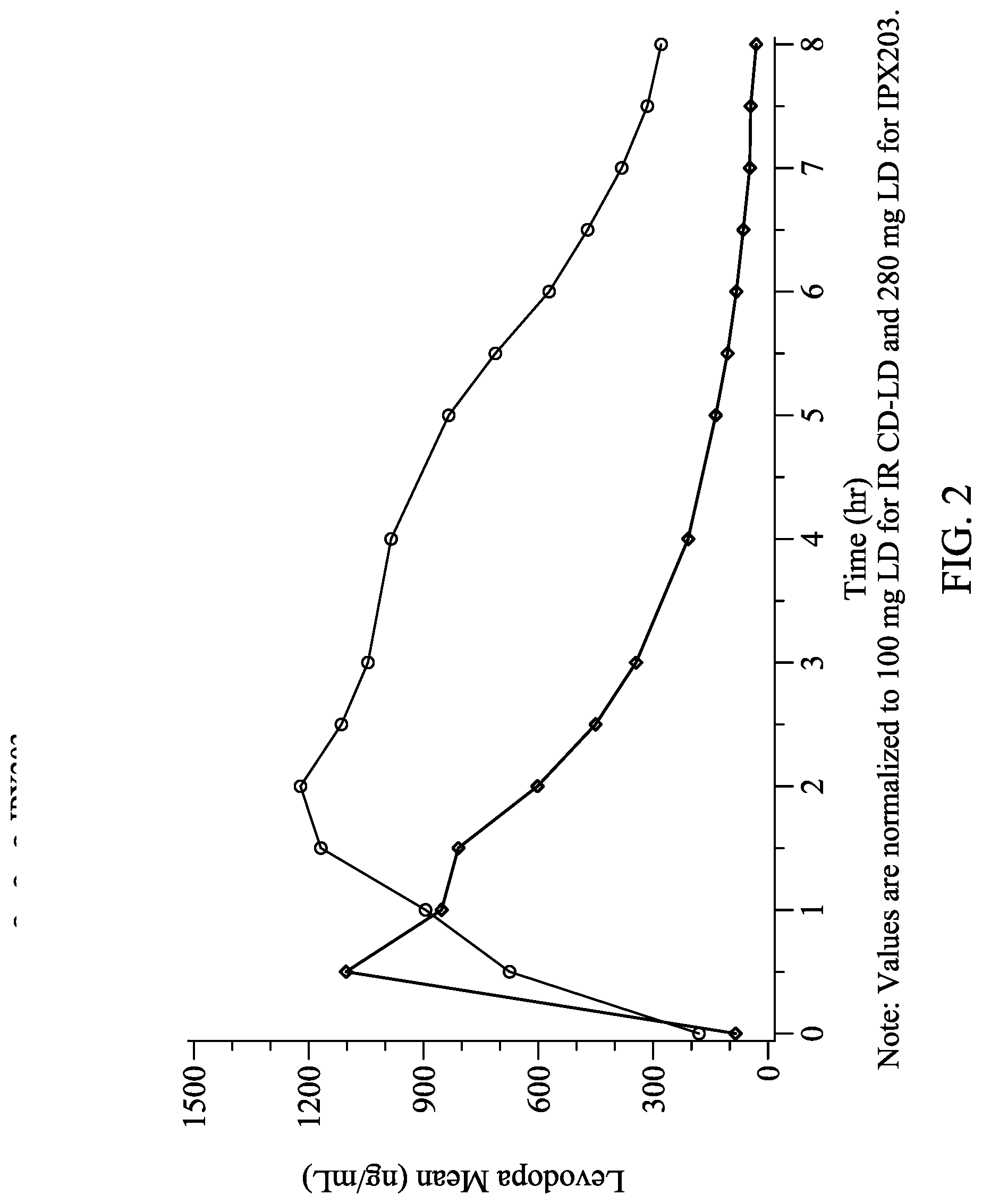 Patent US12303482 Figure 2 – Levodopa dosing regimen