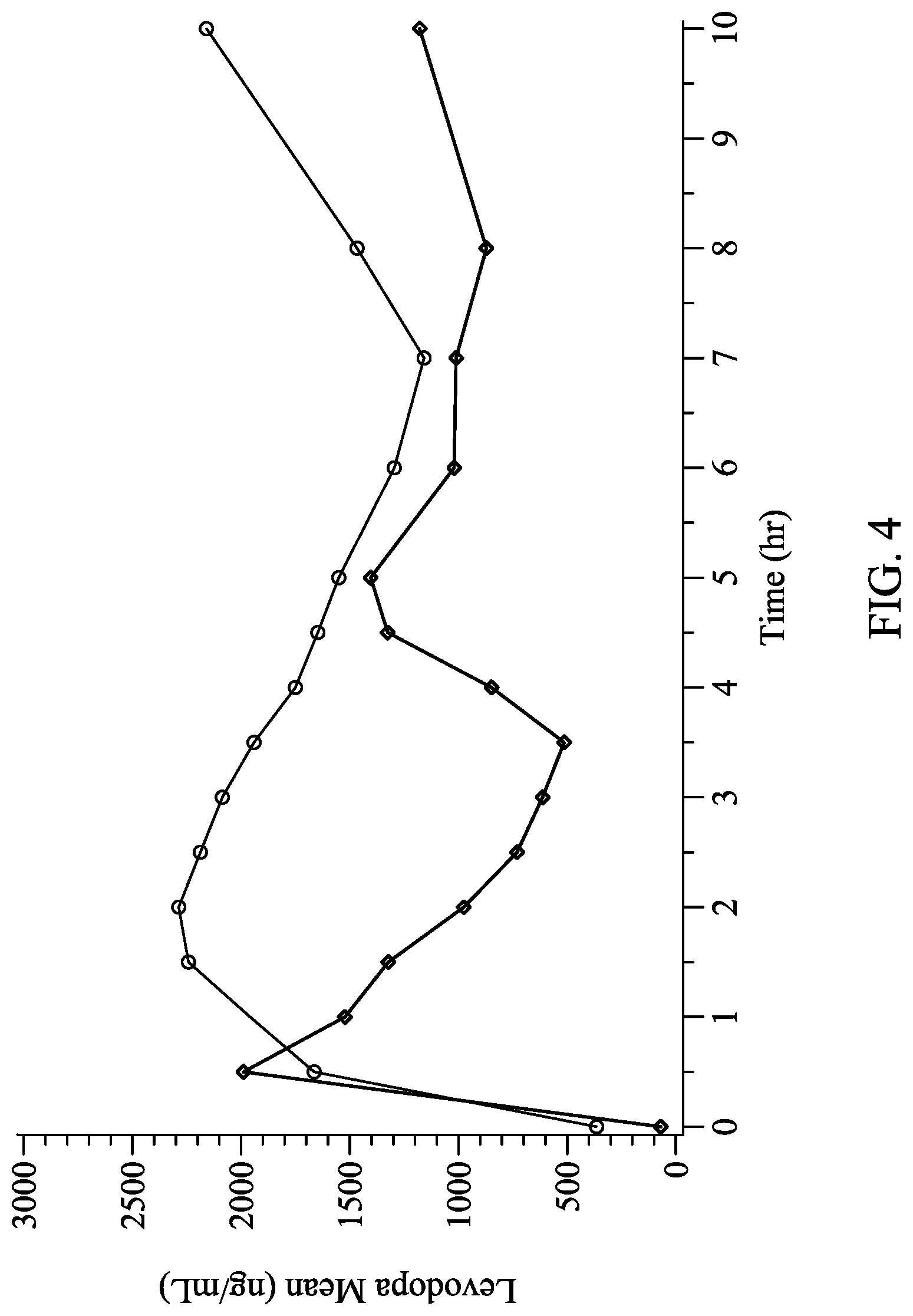Patent US12303482 Figure 4 – Levodopa dosing regimen