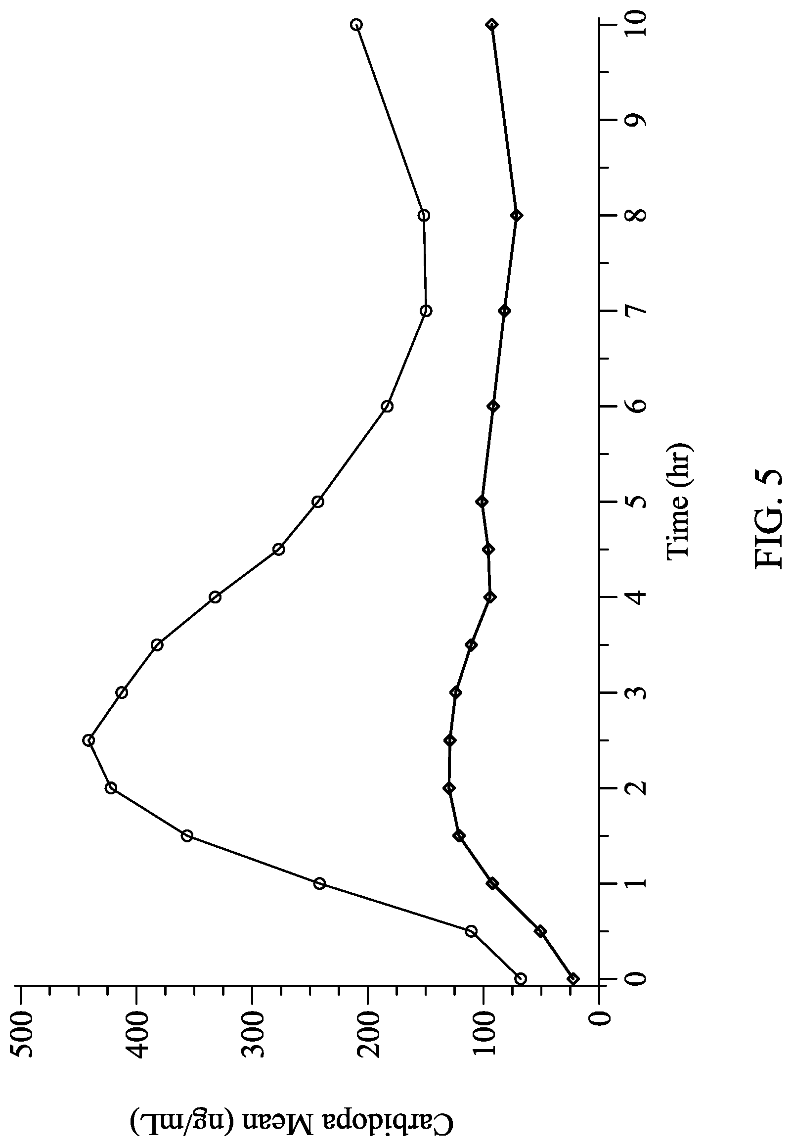 Patent US12303482 Figure 5 – Levodopa dosing regimen