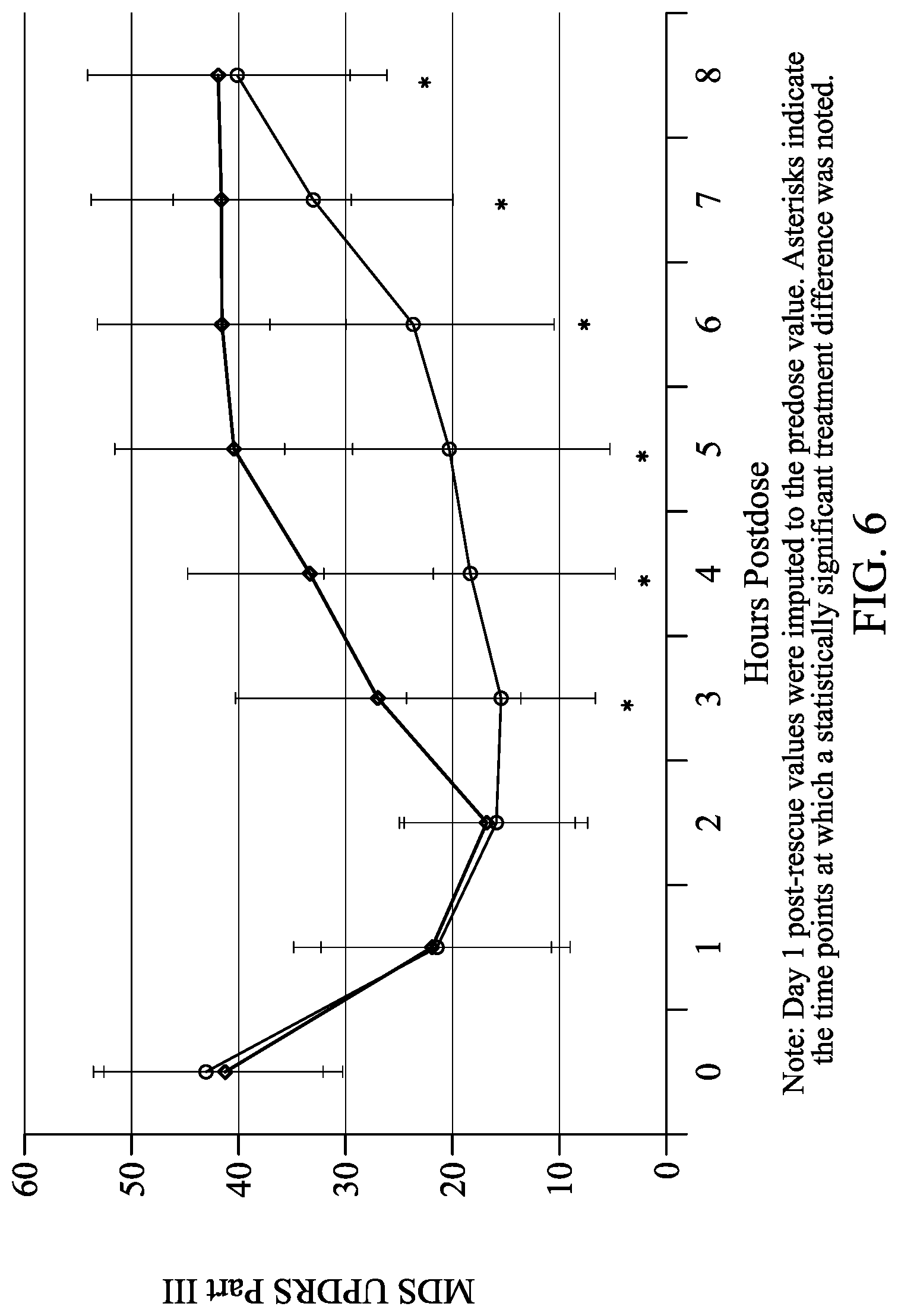 Patent US12303482 Figure 6 – Levodopa dosing regimen