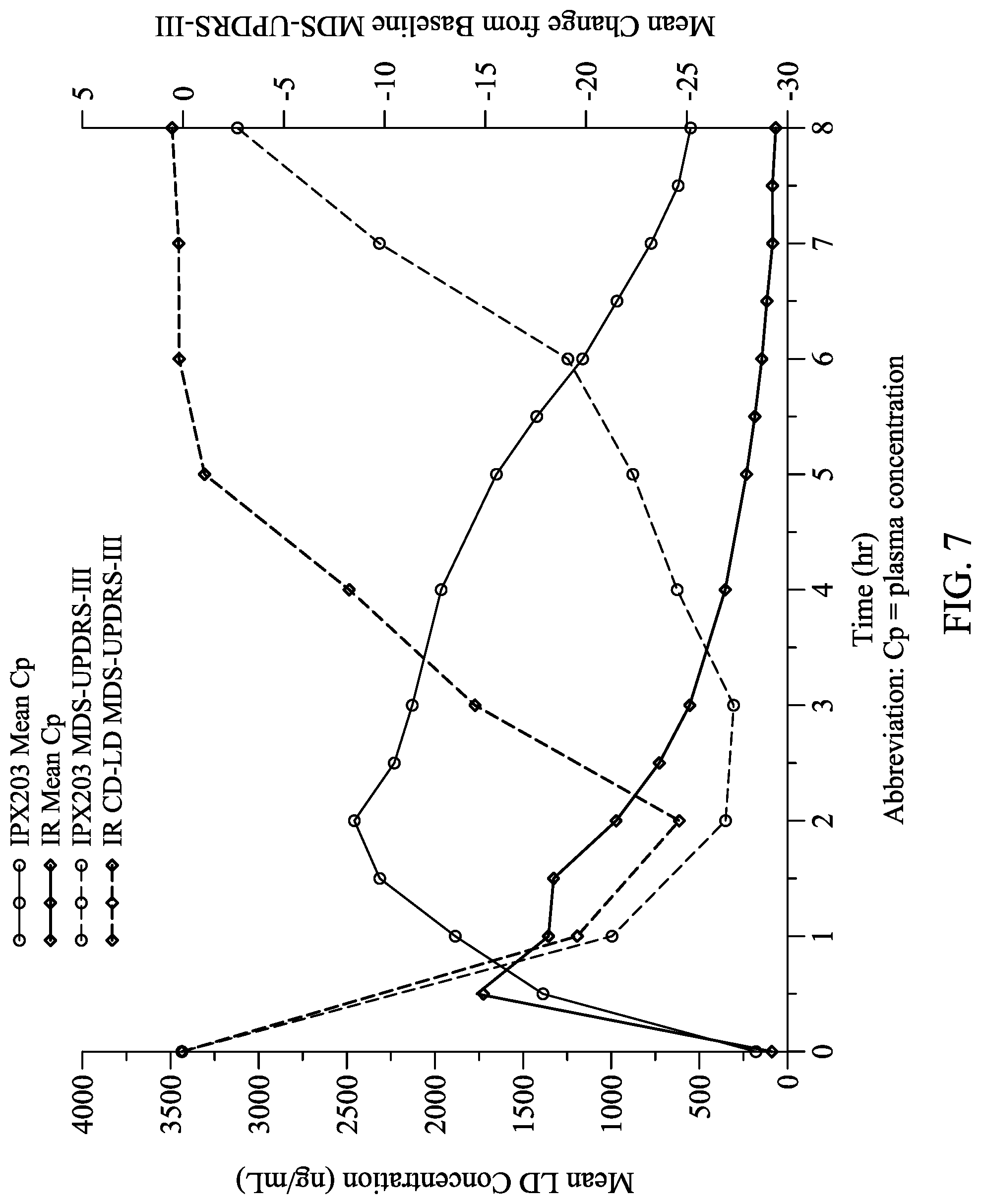 Patent US12303482 Figure 7 – Levodopa dosing regimen