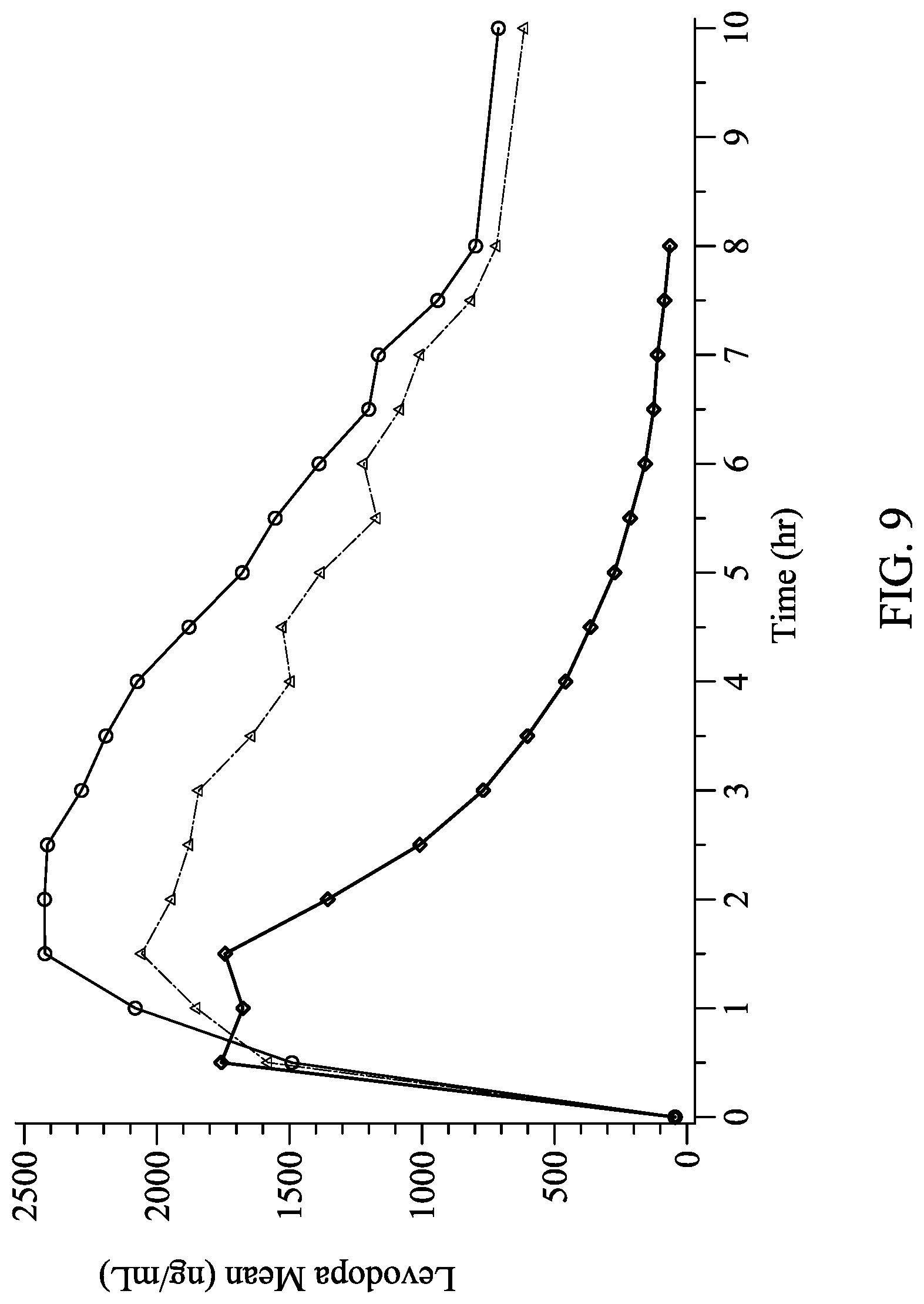 Patent US12303482 Figure 9 – Levodopa dosing regimen